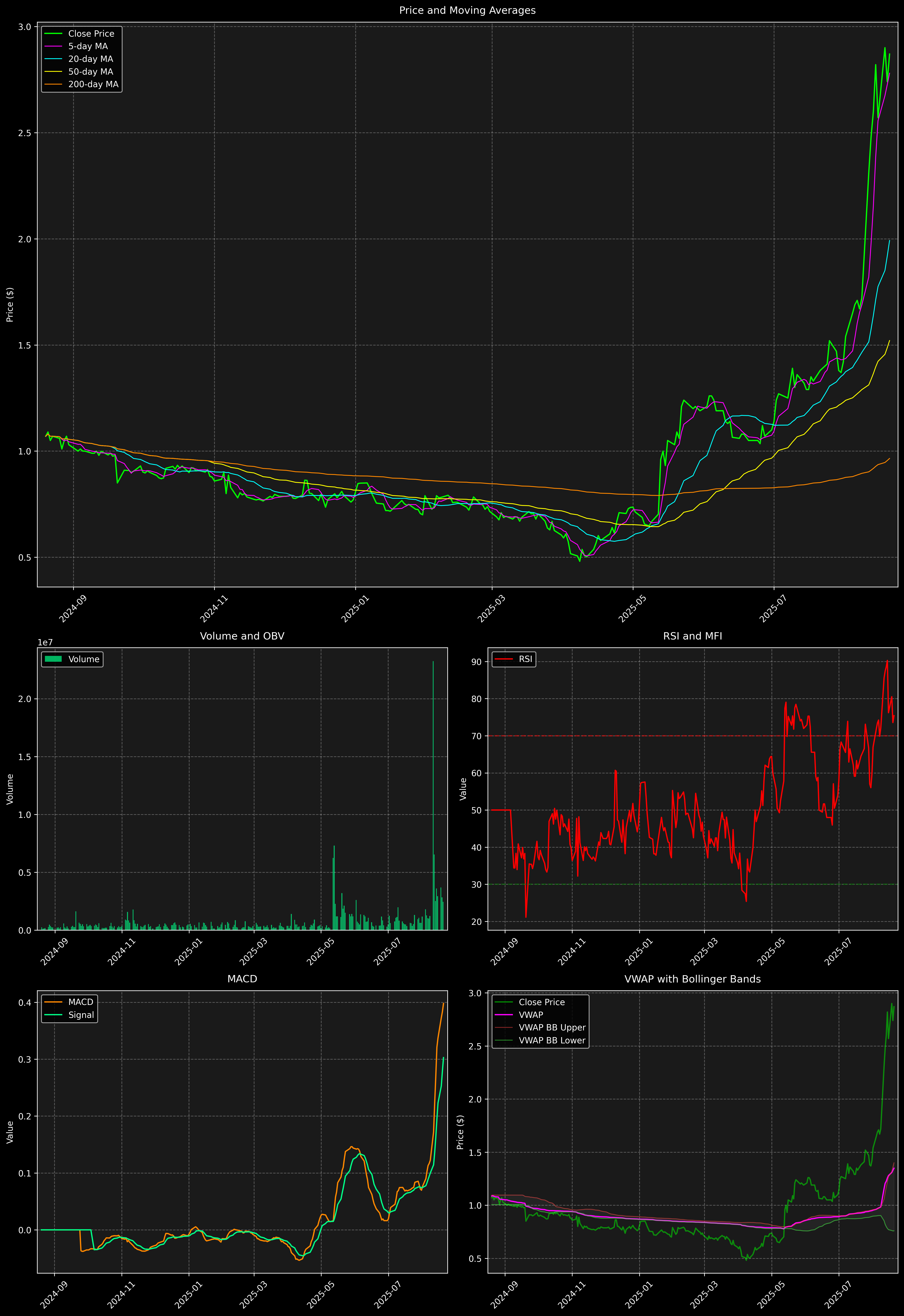 Technical Analysis Graph