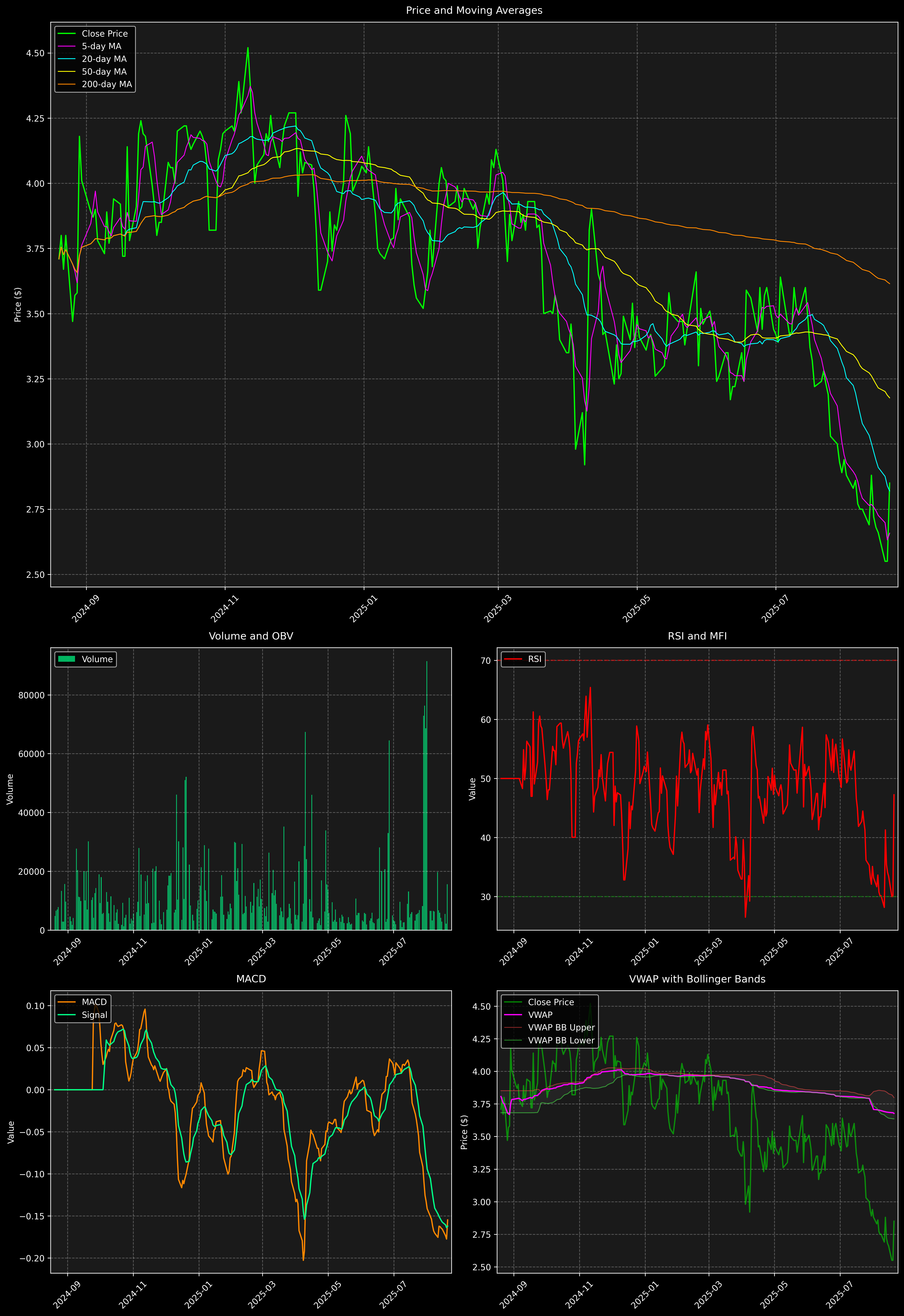 Technical Analysis Graph