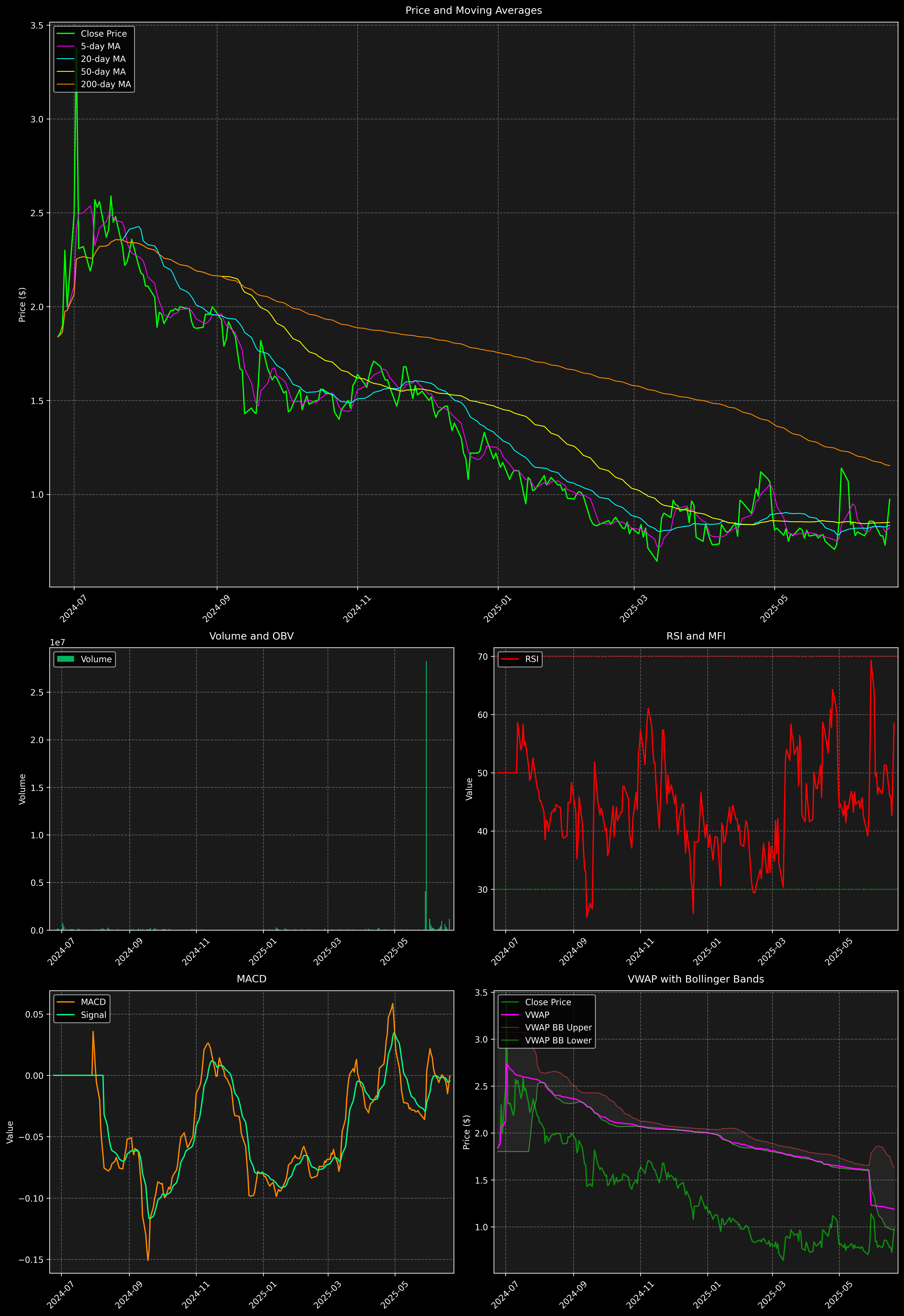 Technical Analysis Graph