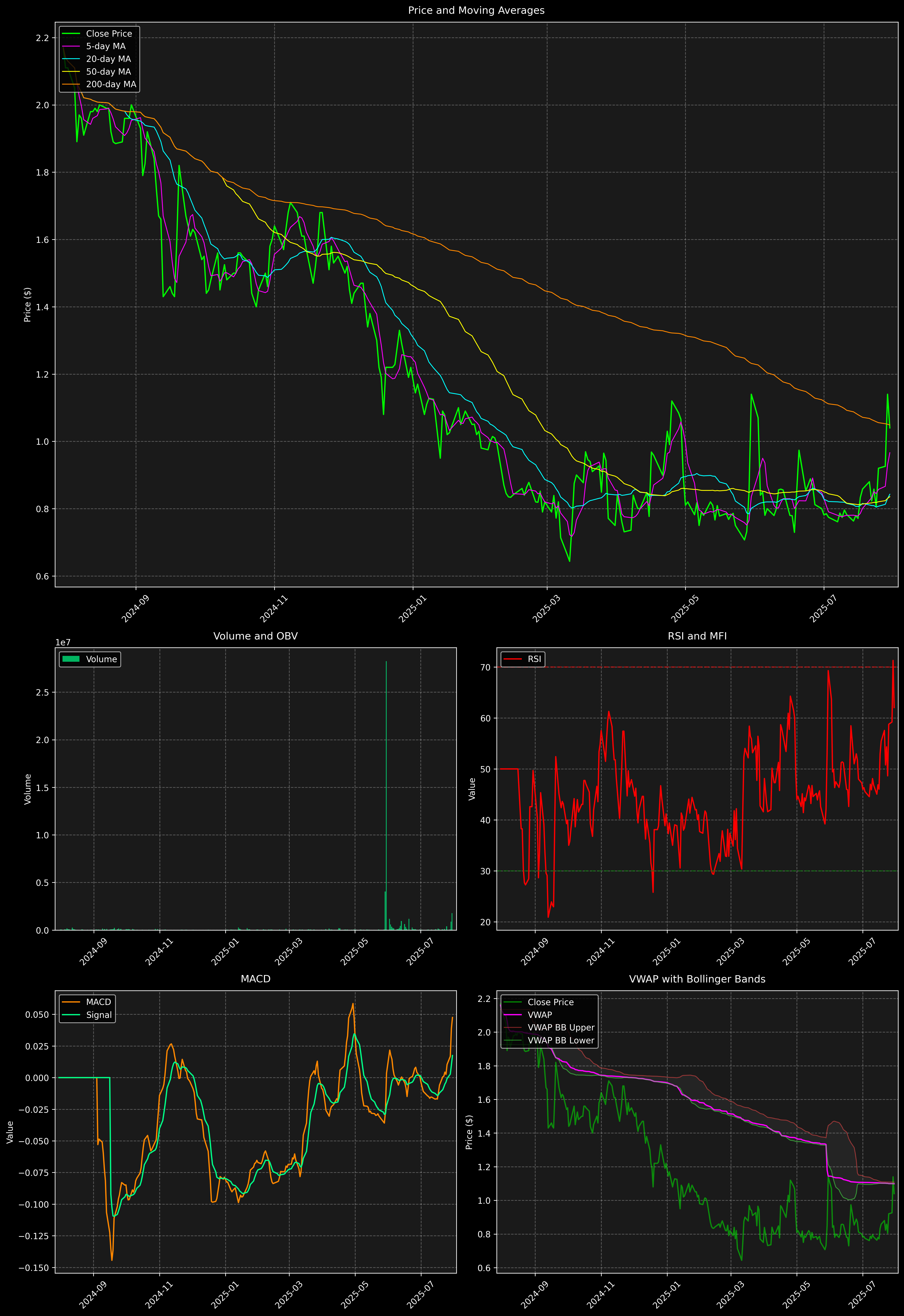Technical Analysis Graph