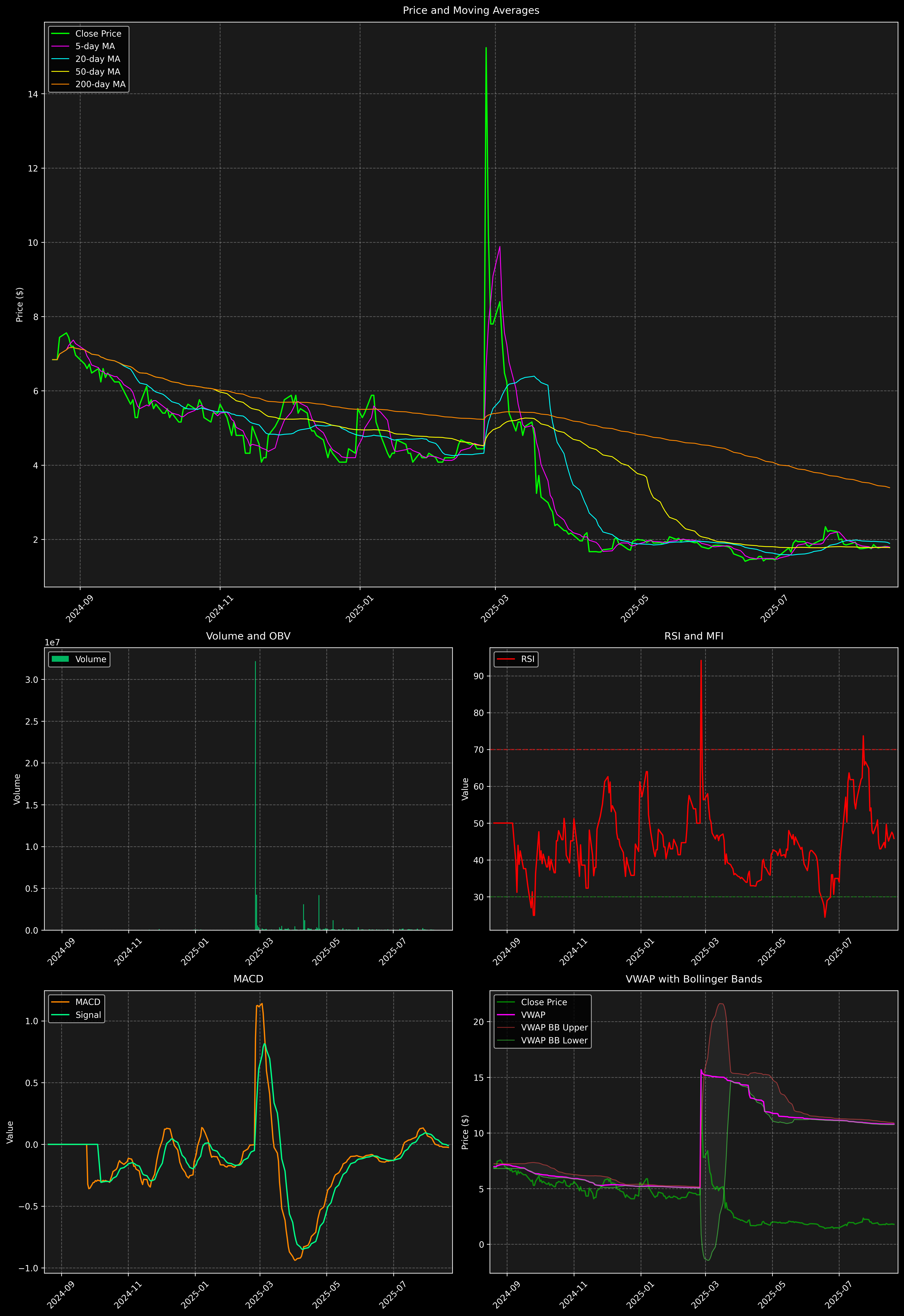 Technical Analysis Graph