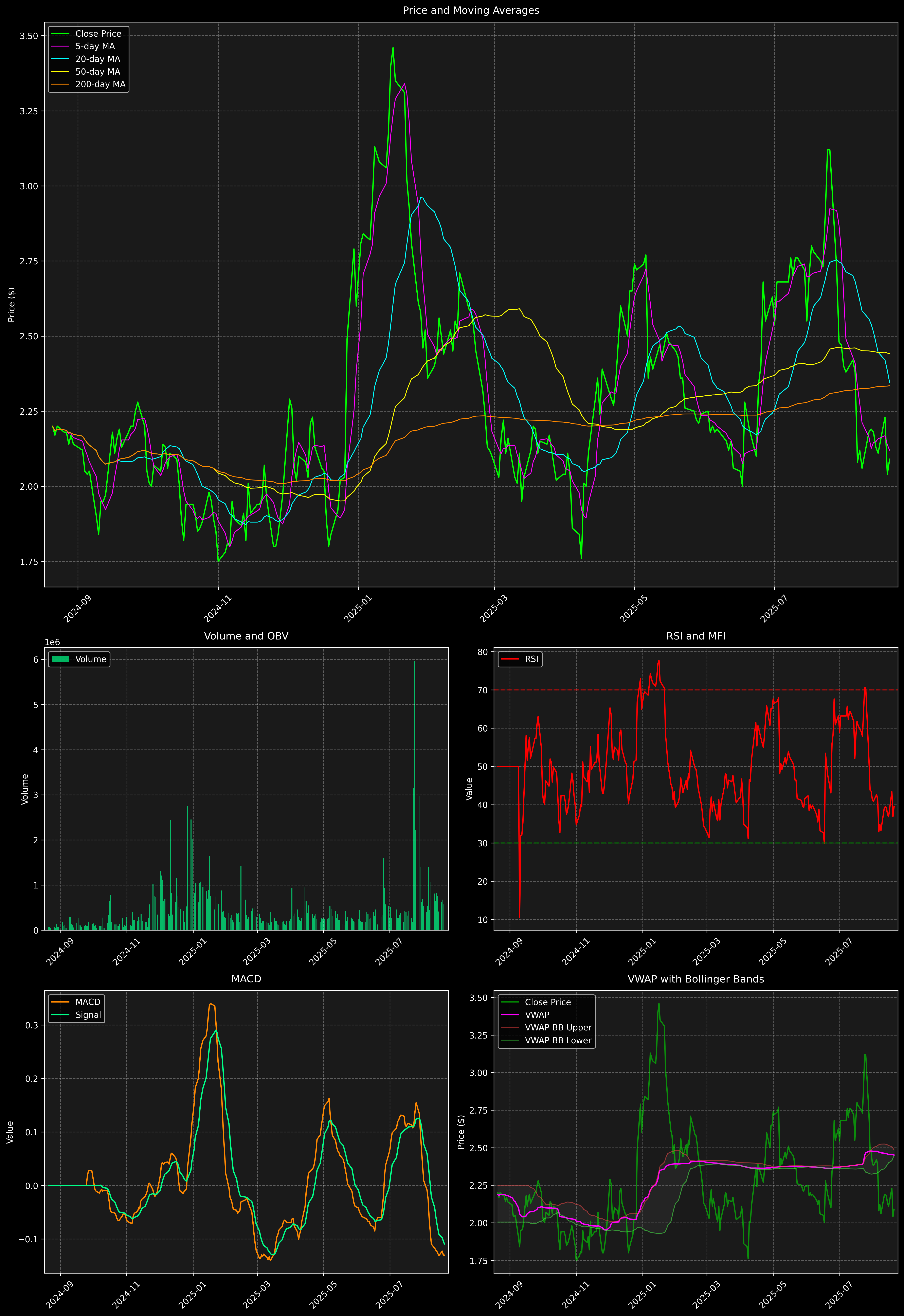 Technical Analysis Graph