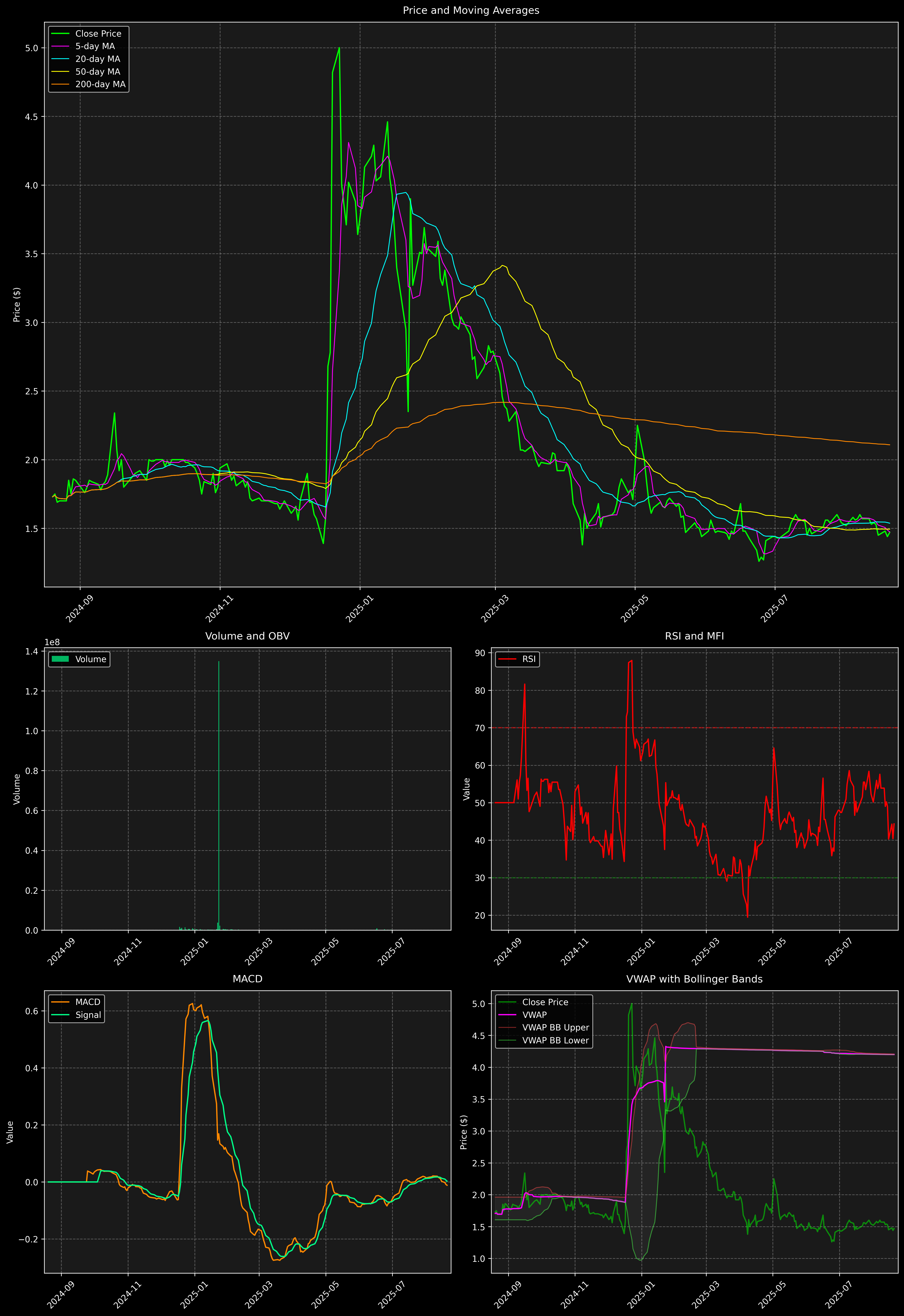 Technical Analysis Graph