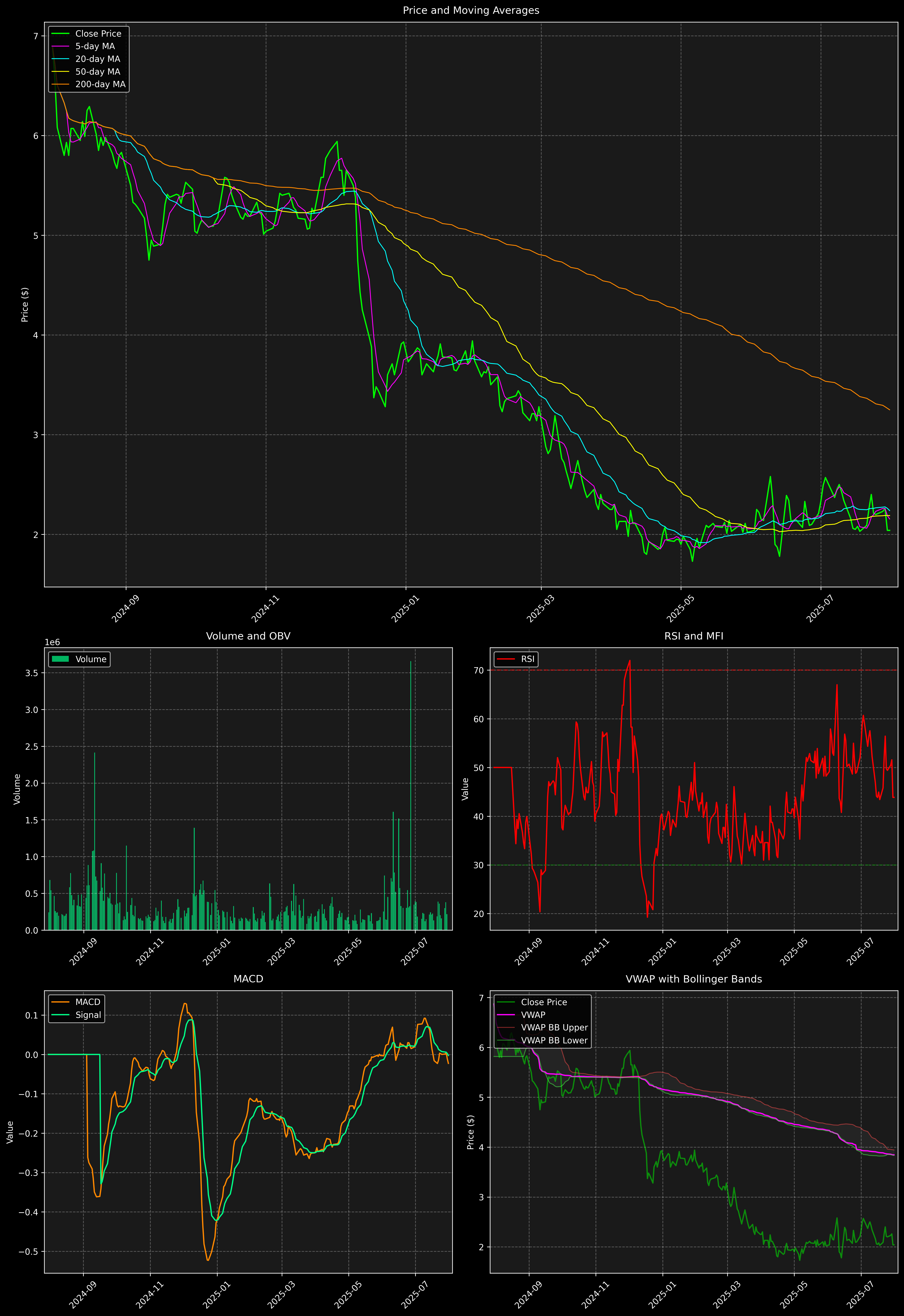Technical Analysis Graph