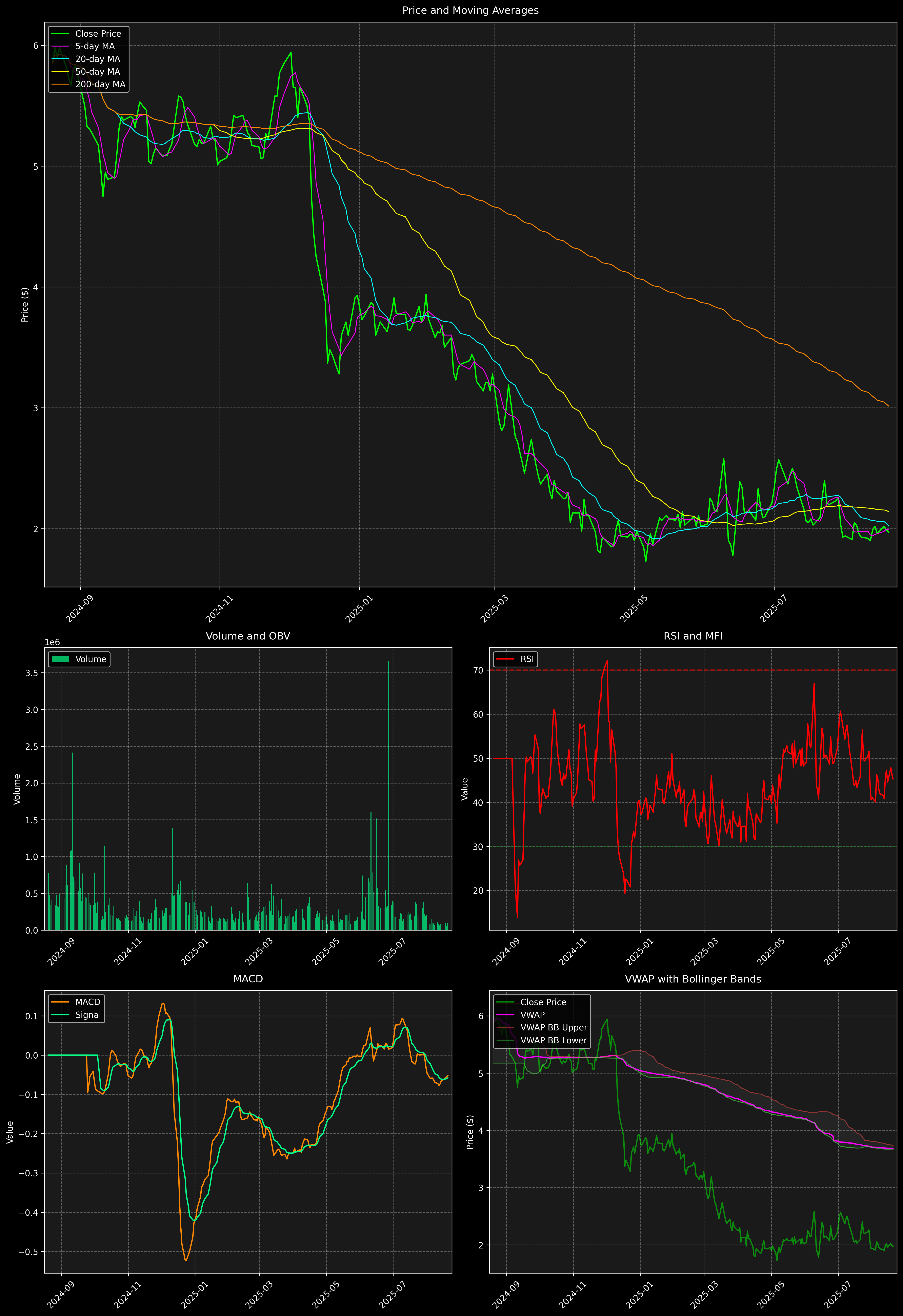 Technical Analysis Graph