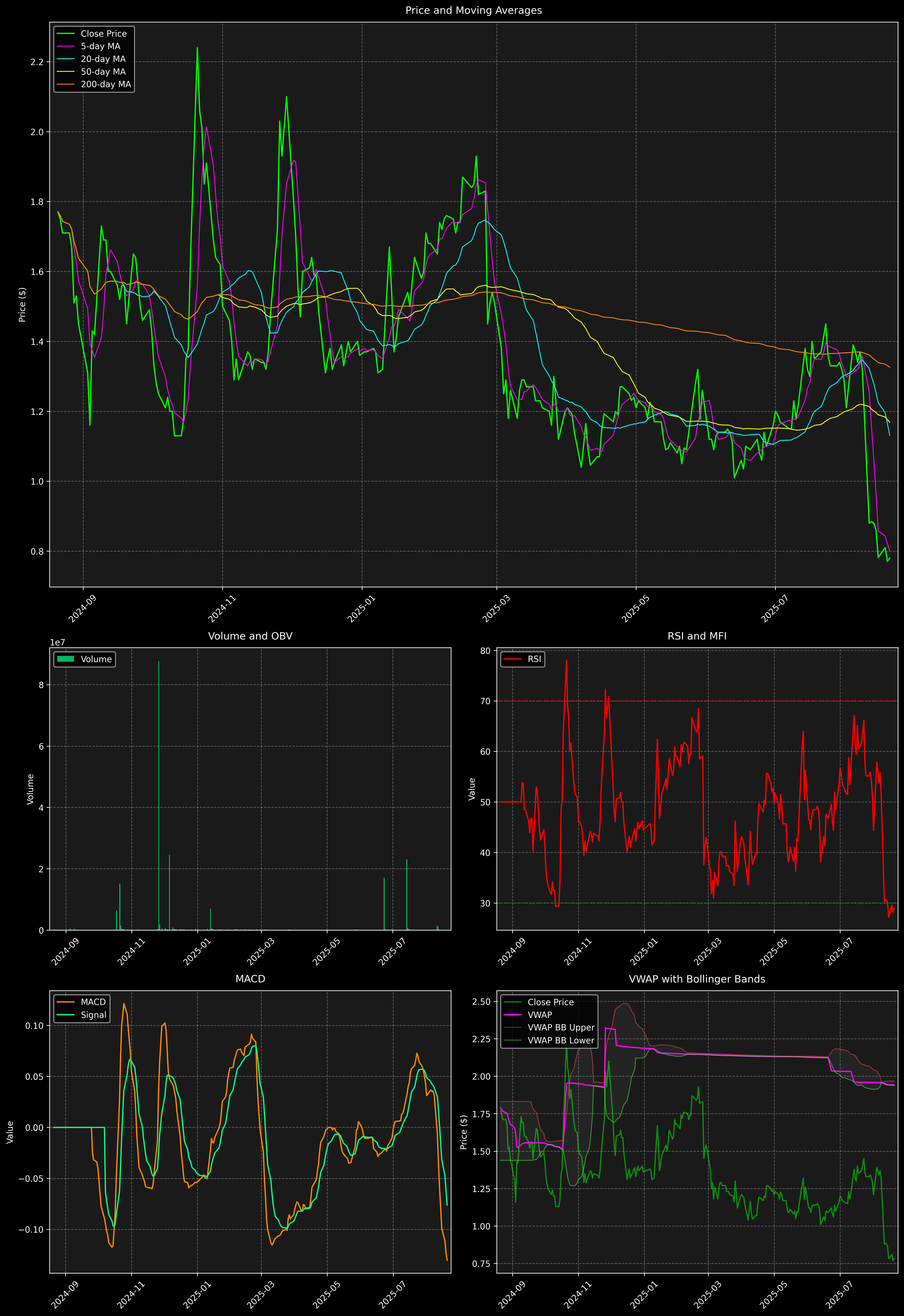Technical Analysis Graph