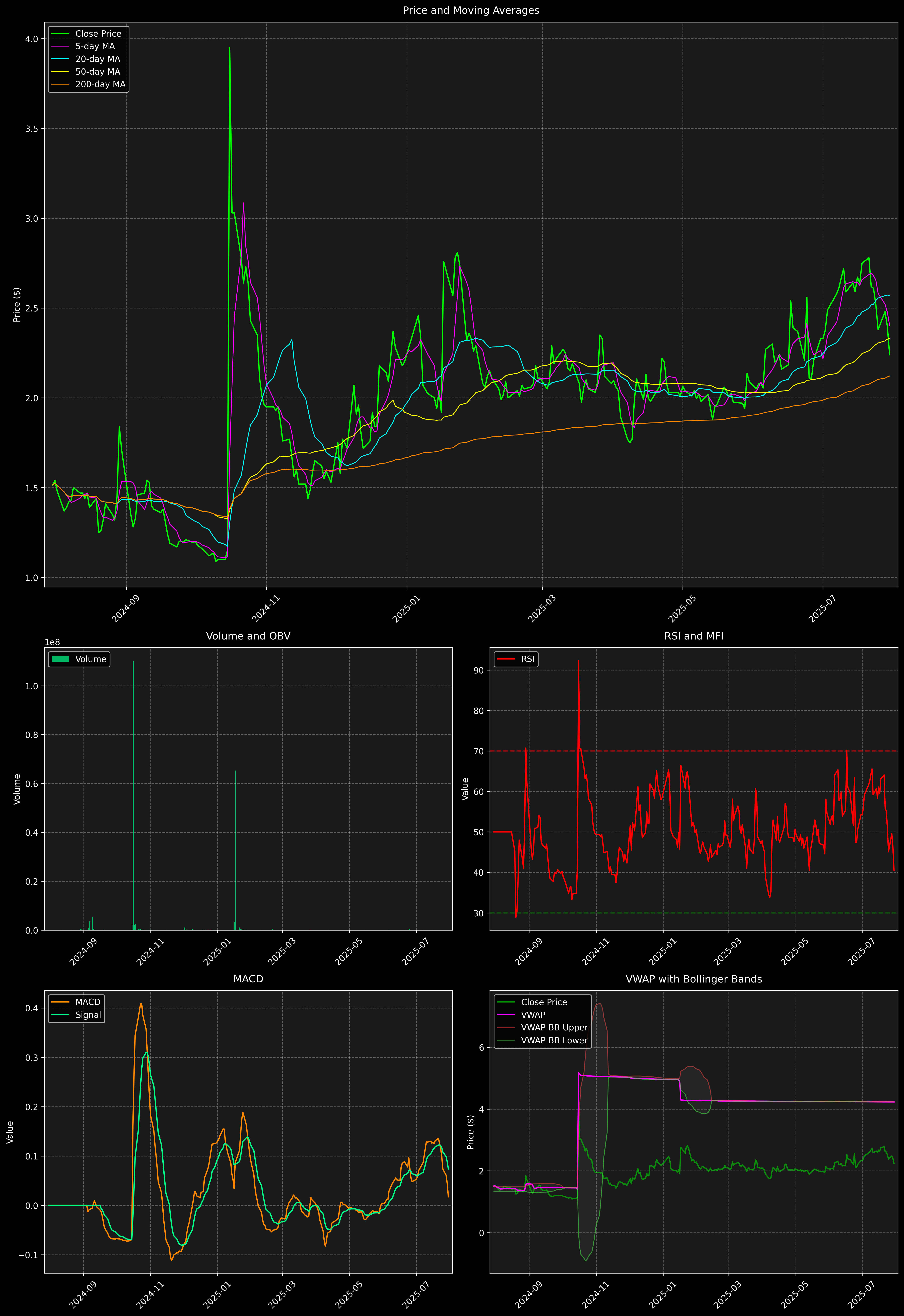 Technical Analysis Graph
