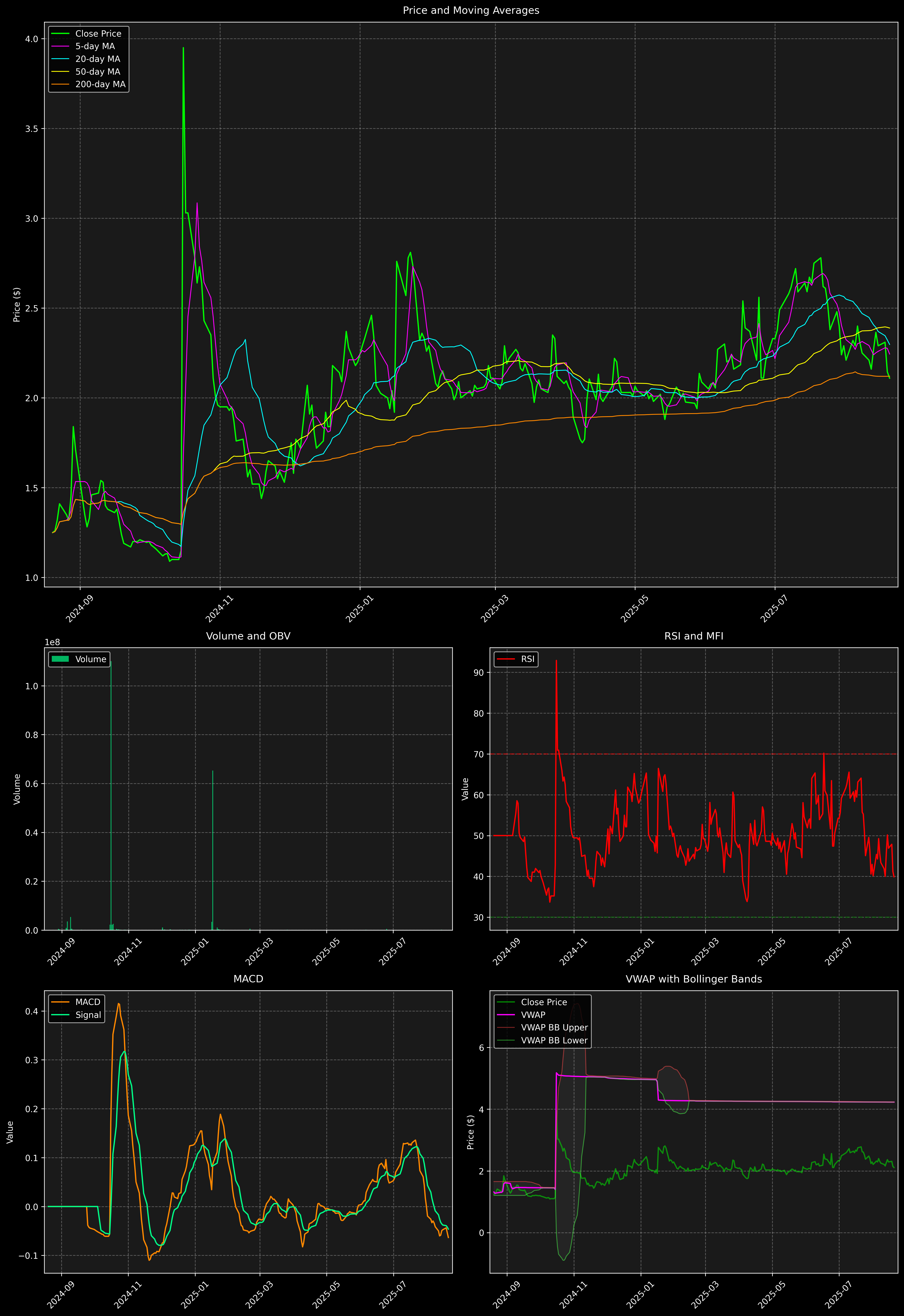 Technical Analysis Graph