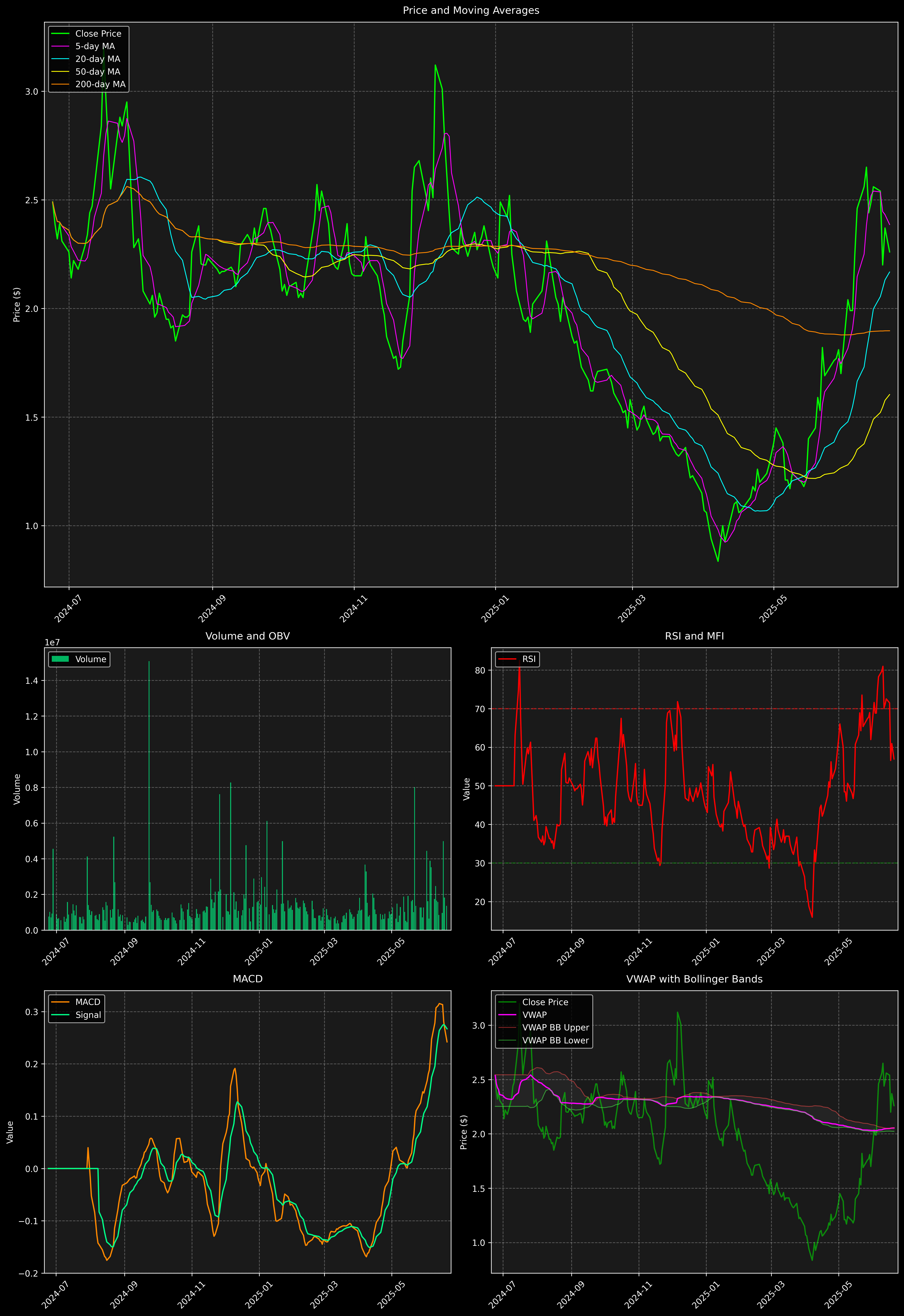 Technical Analysis Graph