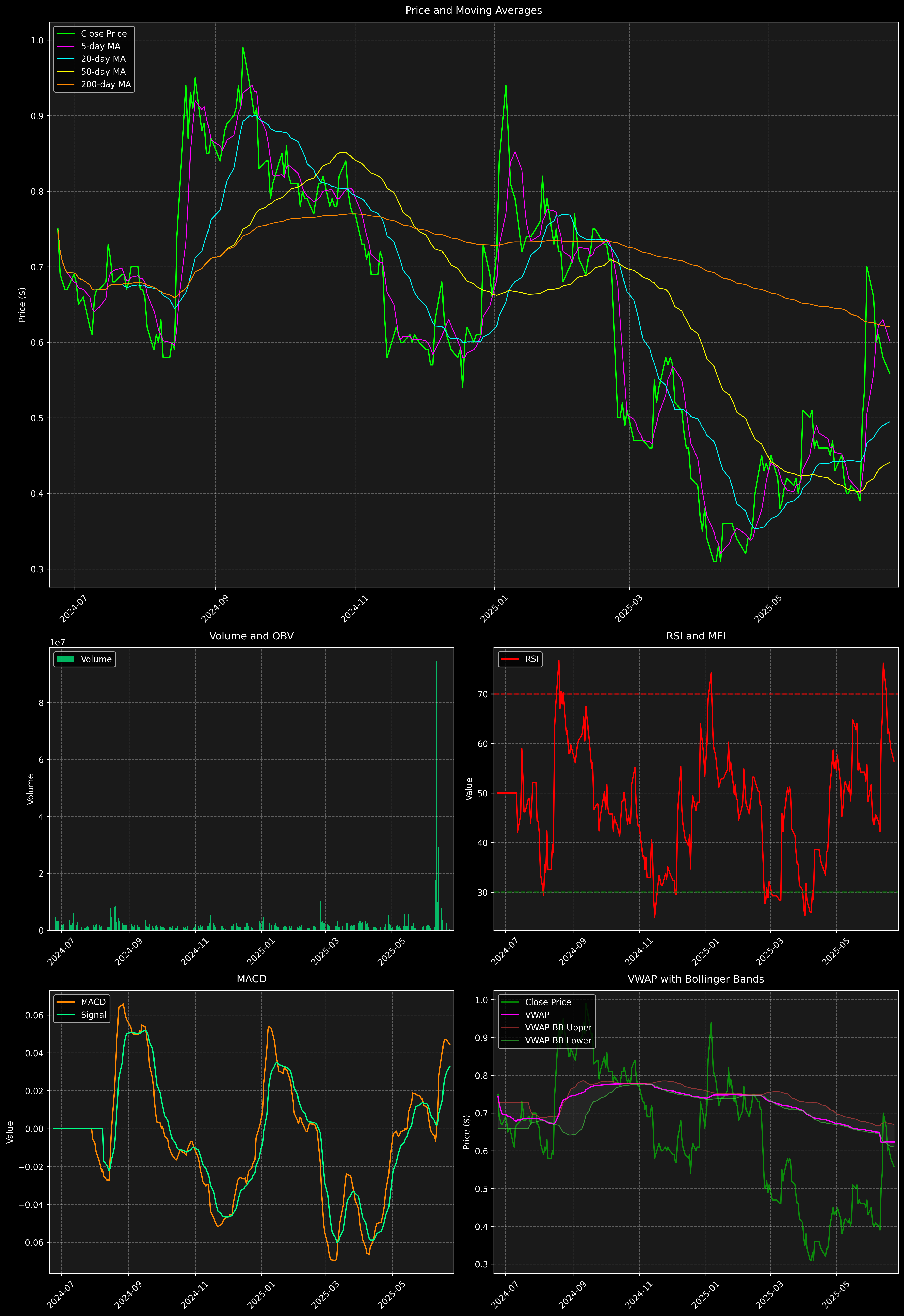 Technical Analysis Graph