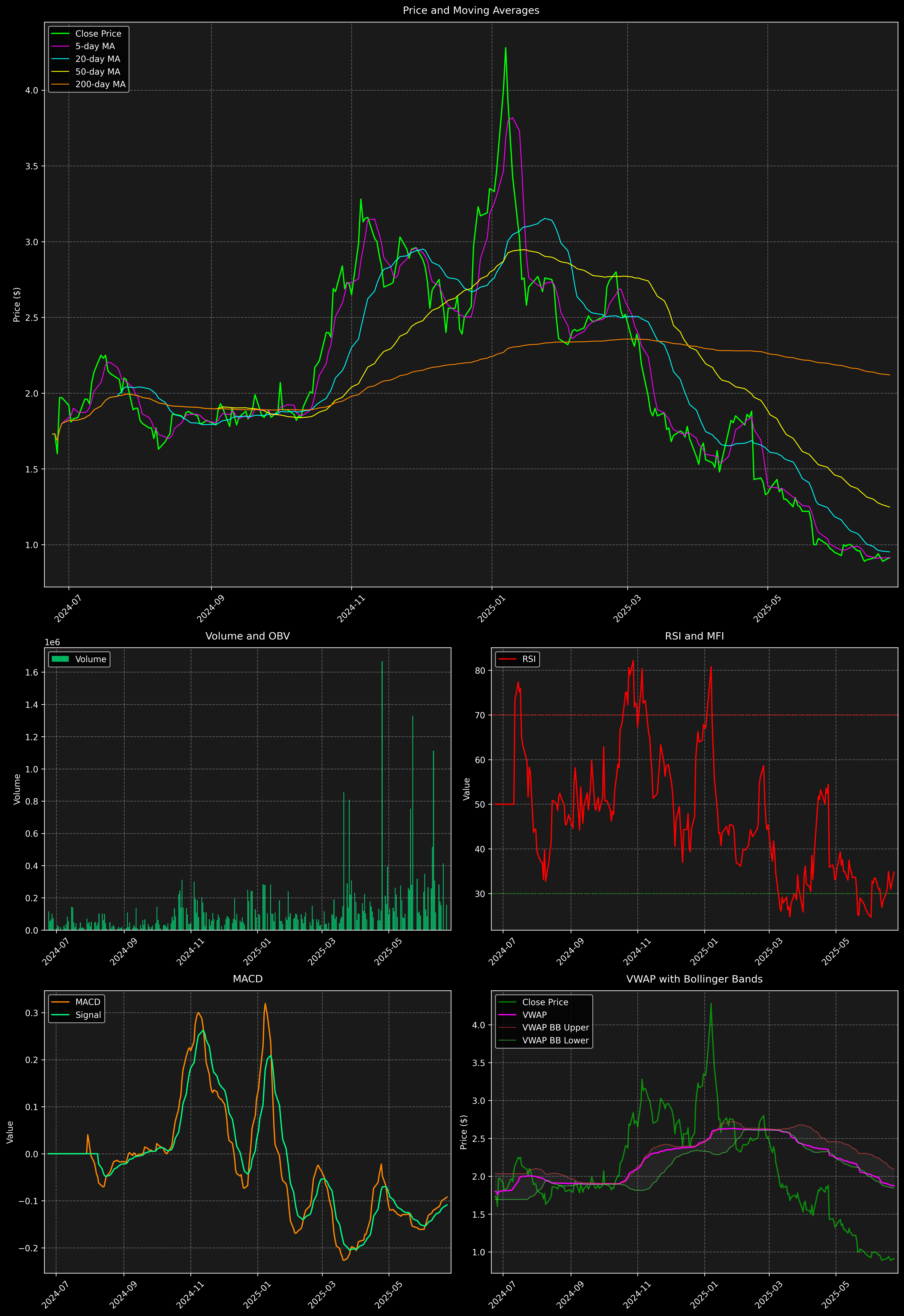 Technical Analysis Graph
