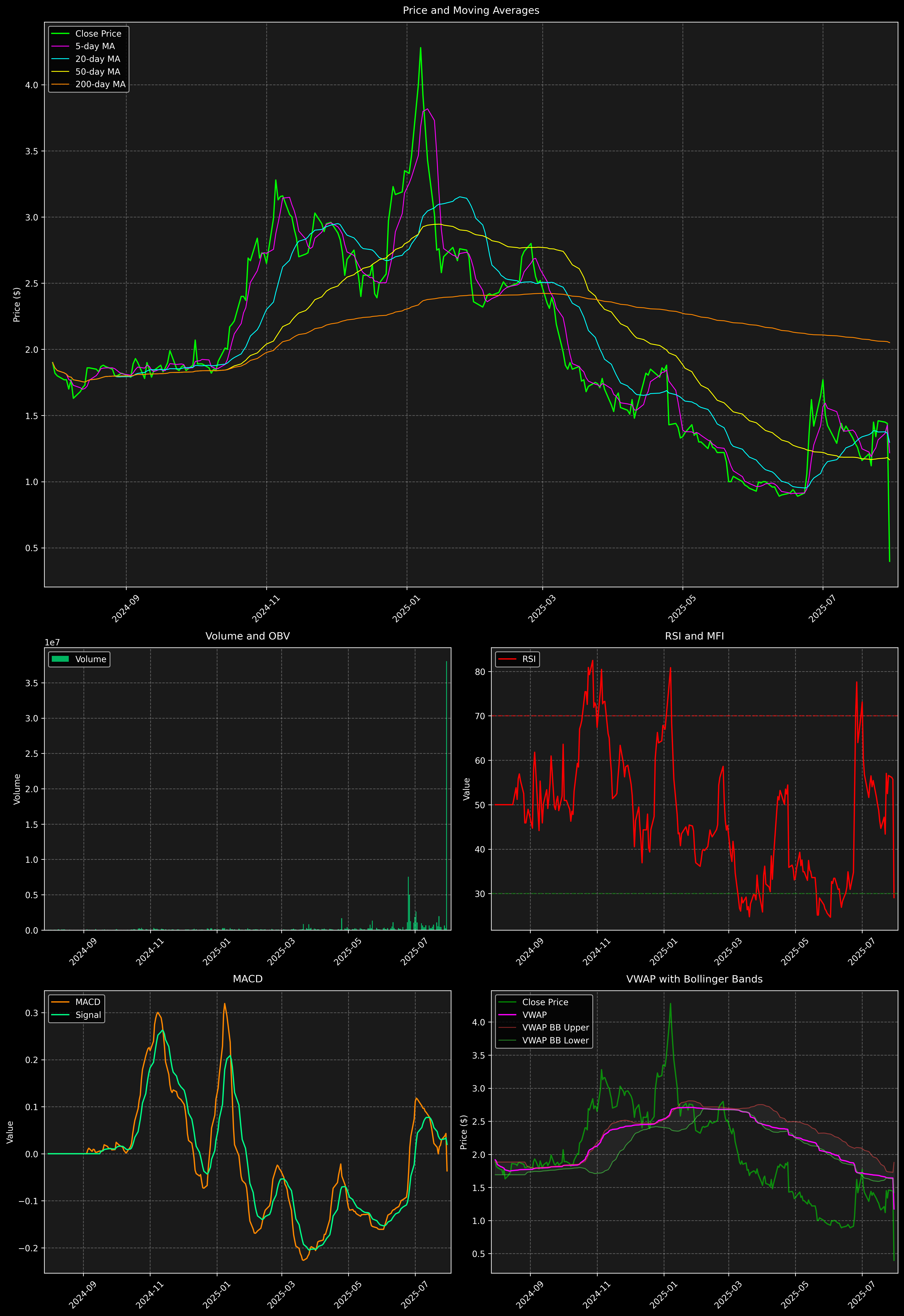 Technical Analysis Graph
