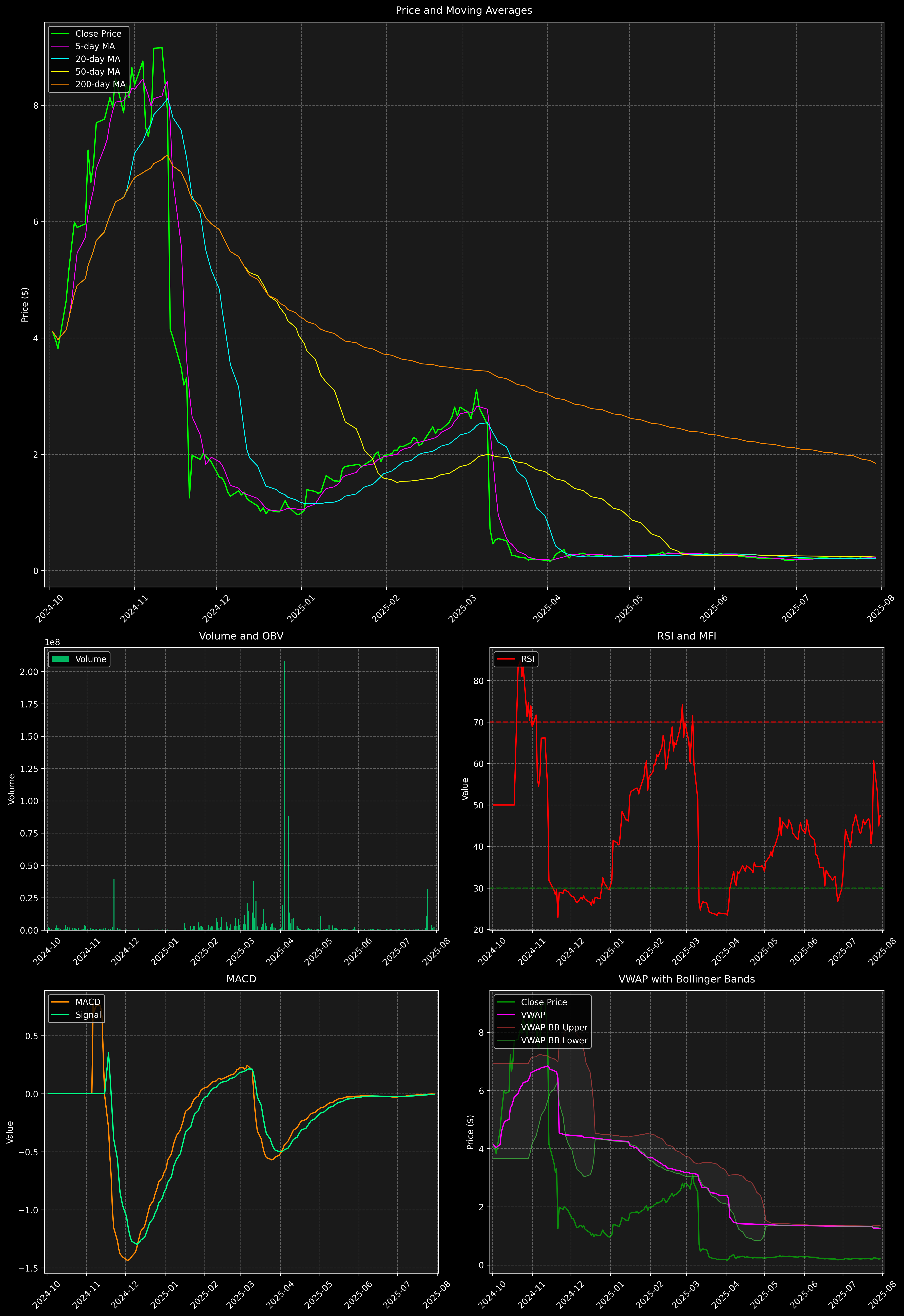Technical Analysis Graph