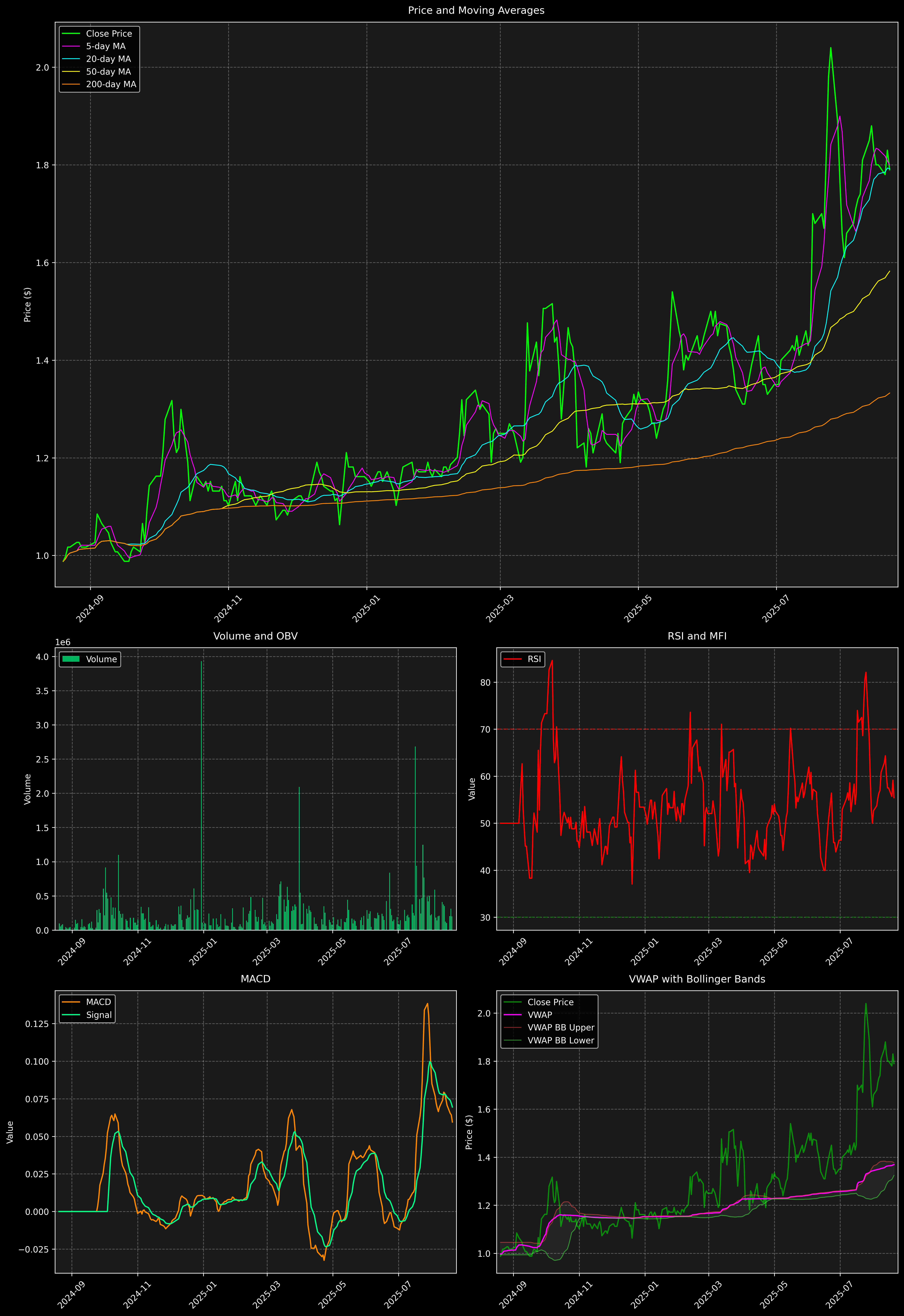 Technical Analysis Graph