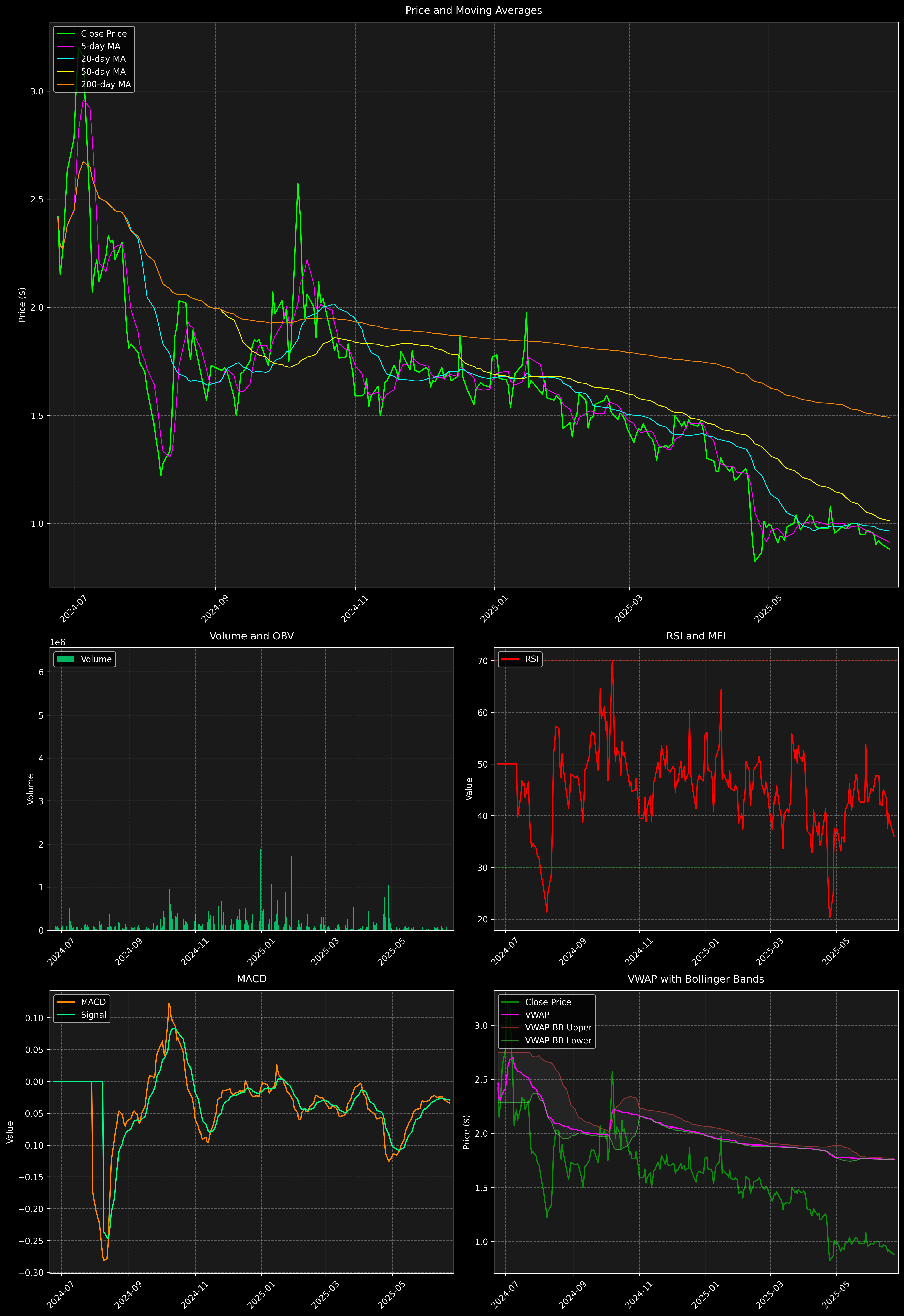 Technical Analysis Graph