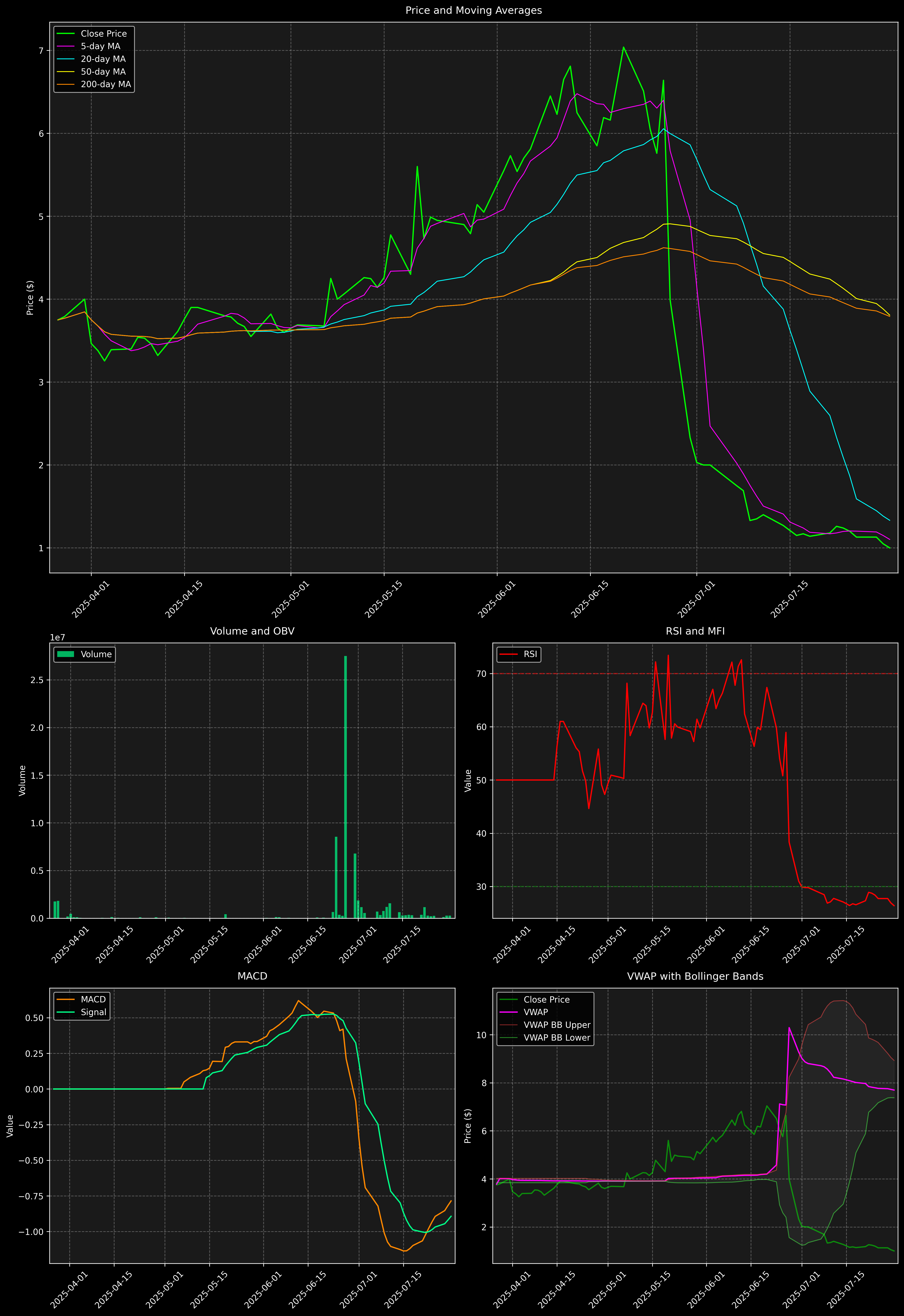 Technical Analysis Graph