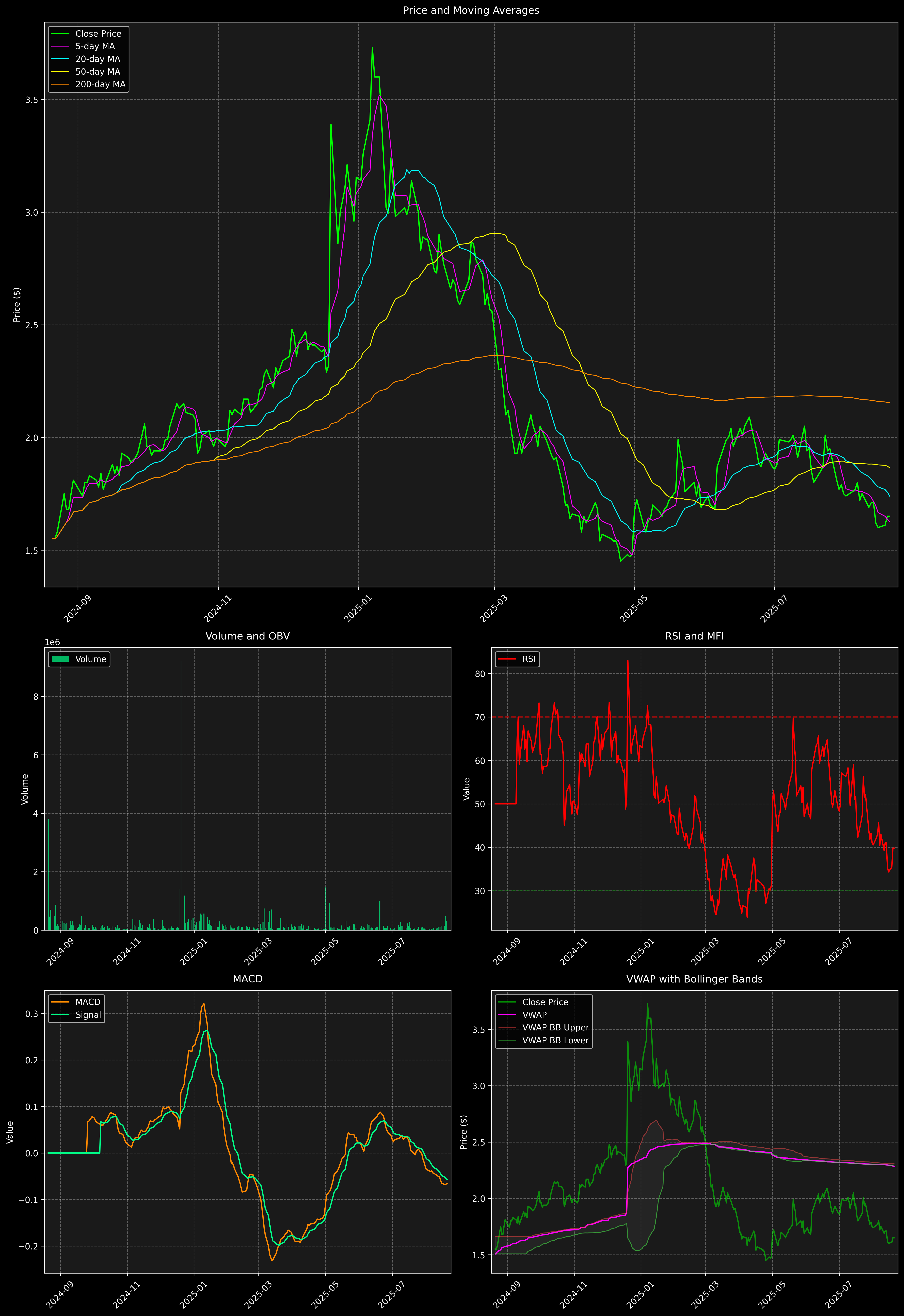 Technical Analysis Graph