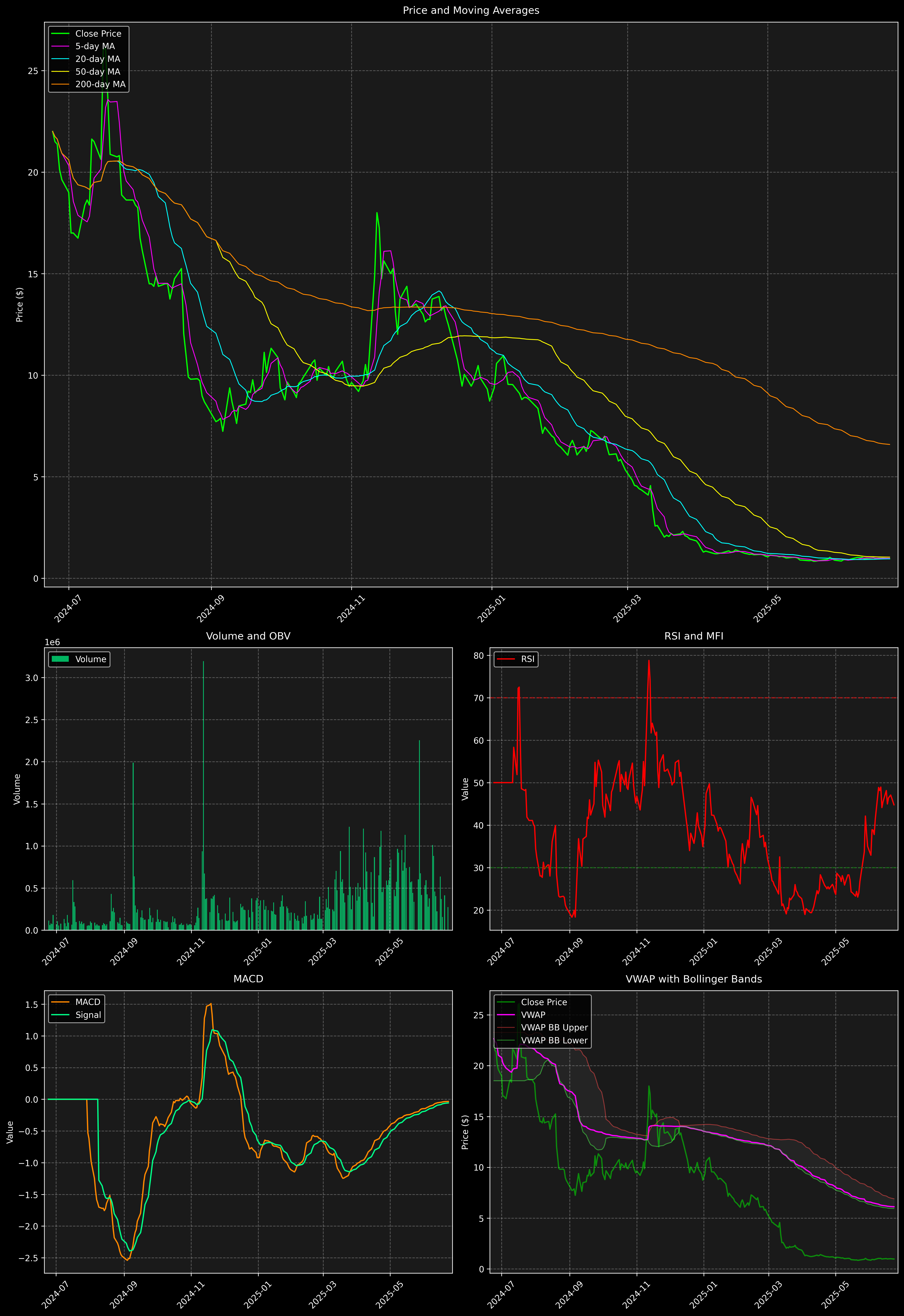Technical Analysis Graph