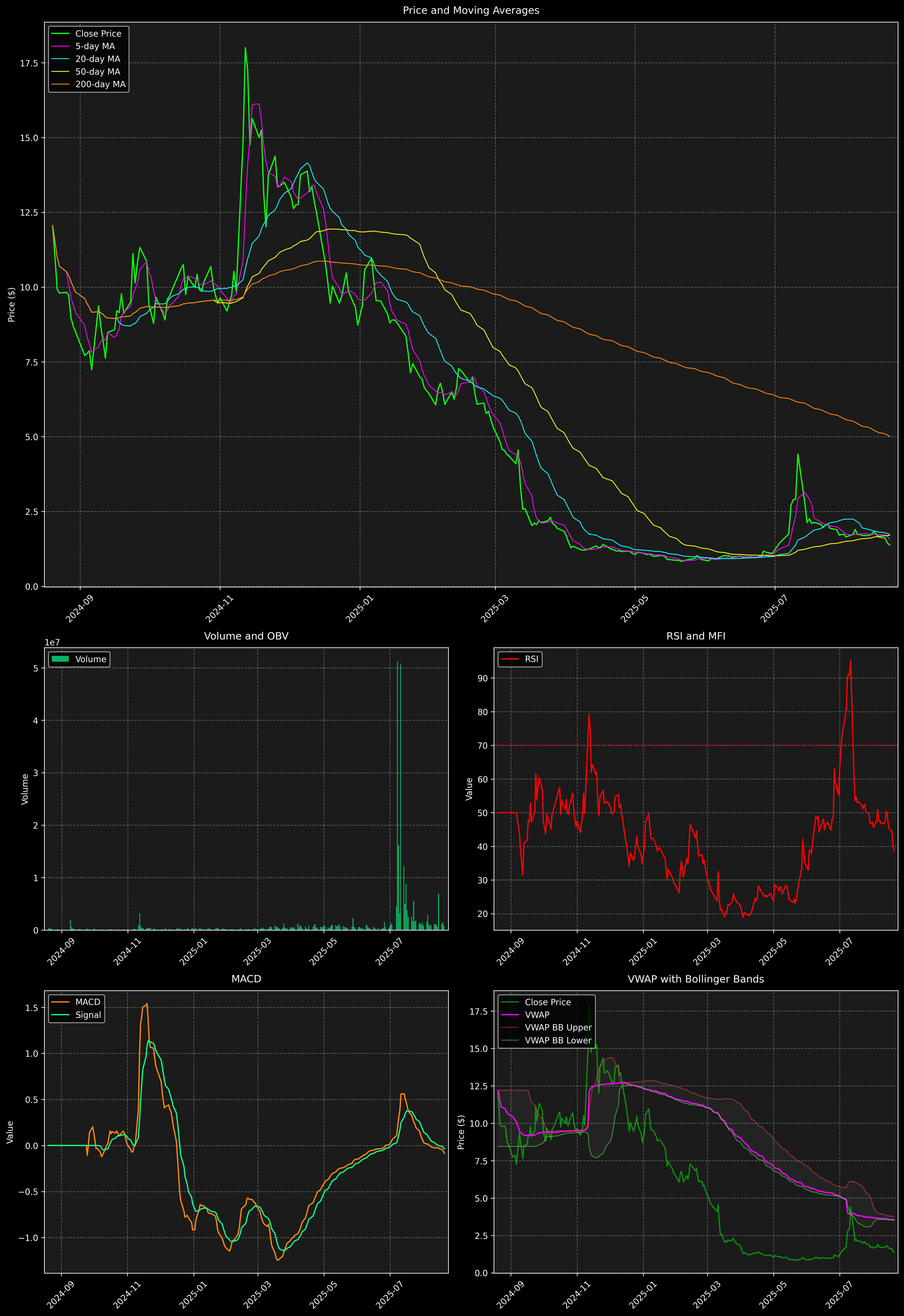 Technical Analysis Graph