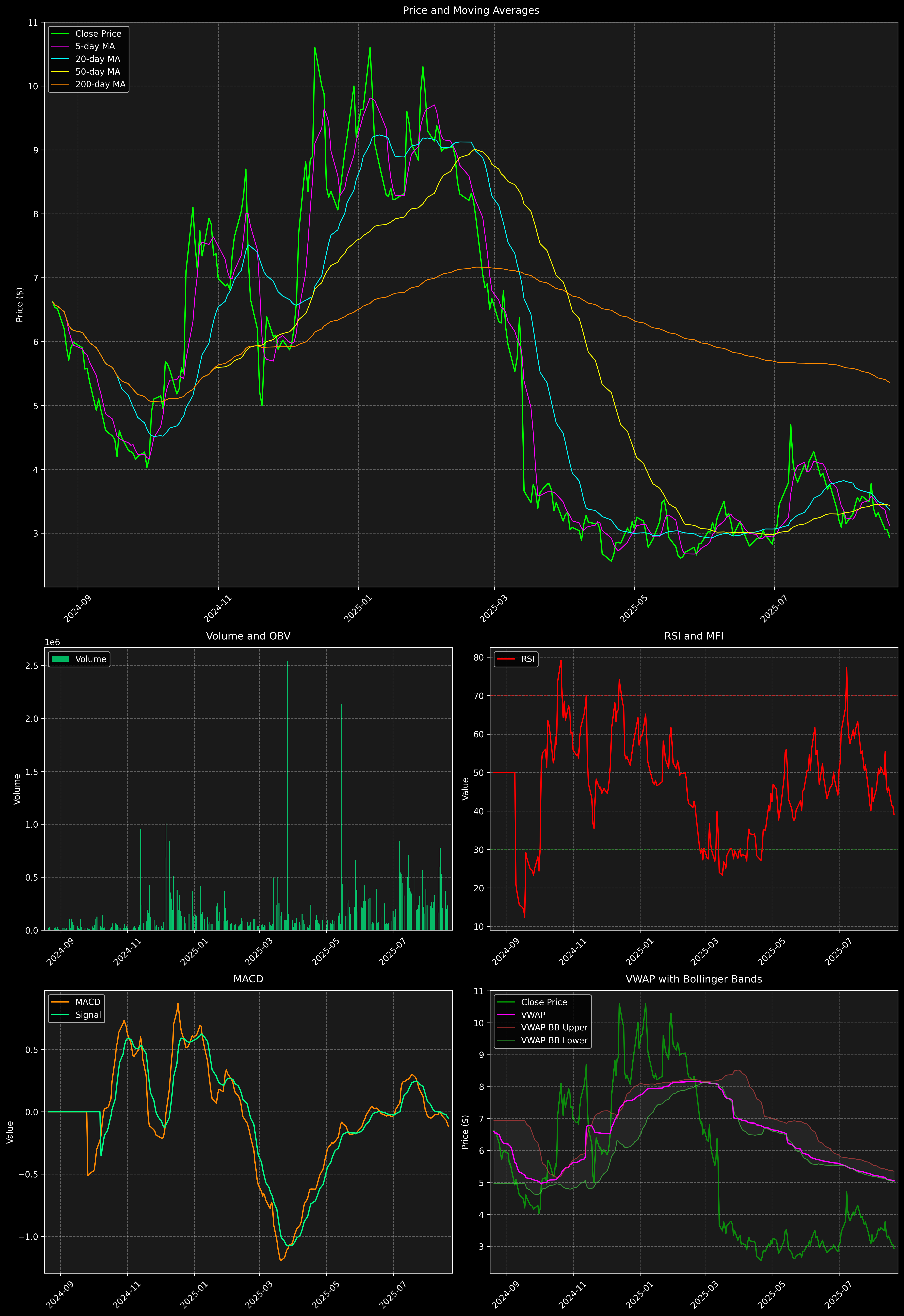 Technical Analysis Graph