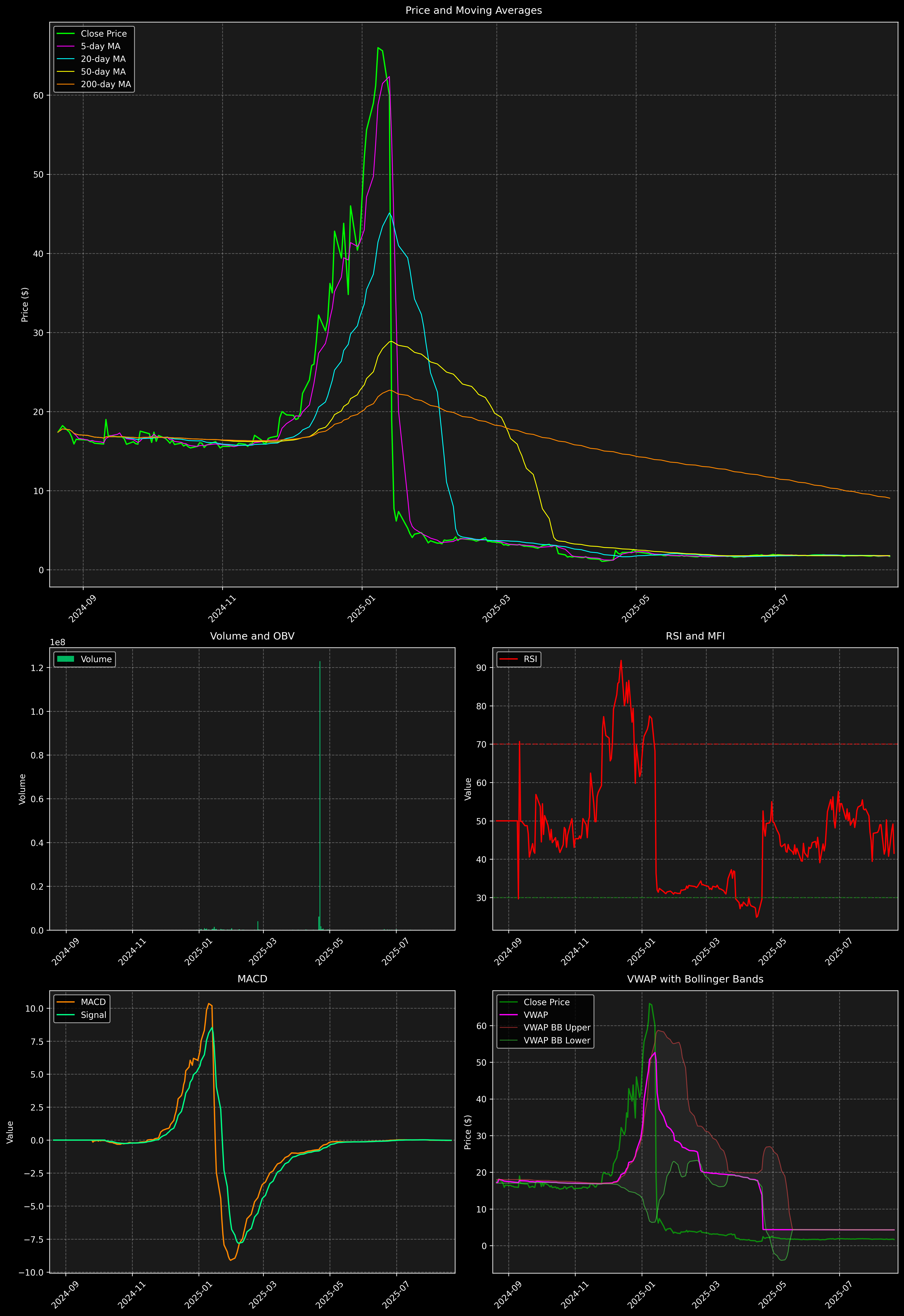 Technical Analysis Graph