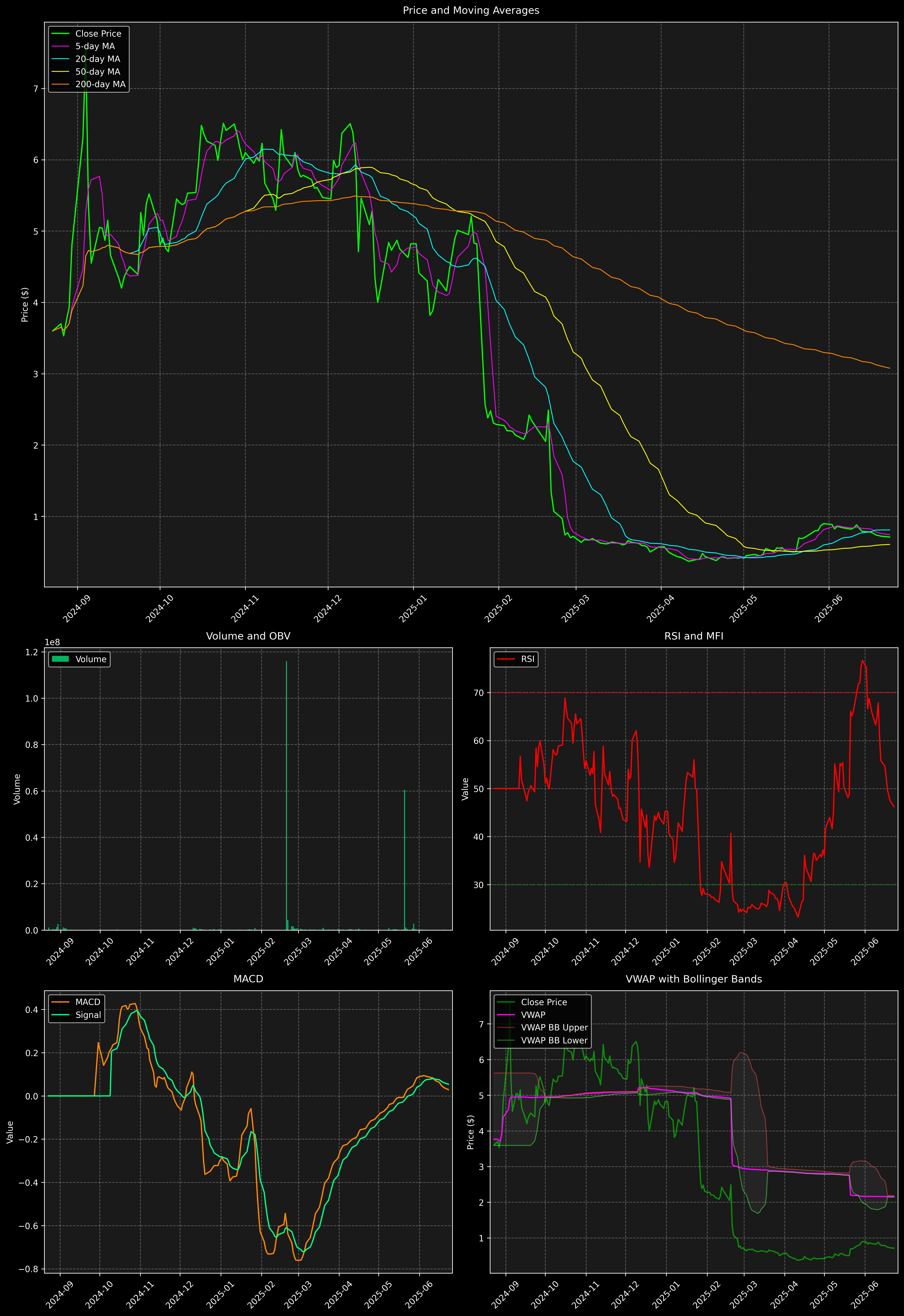 Technical Analysis Graph