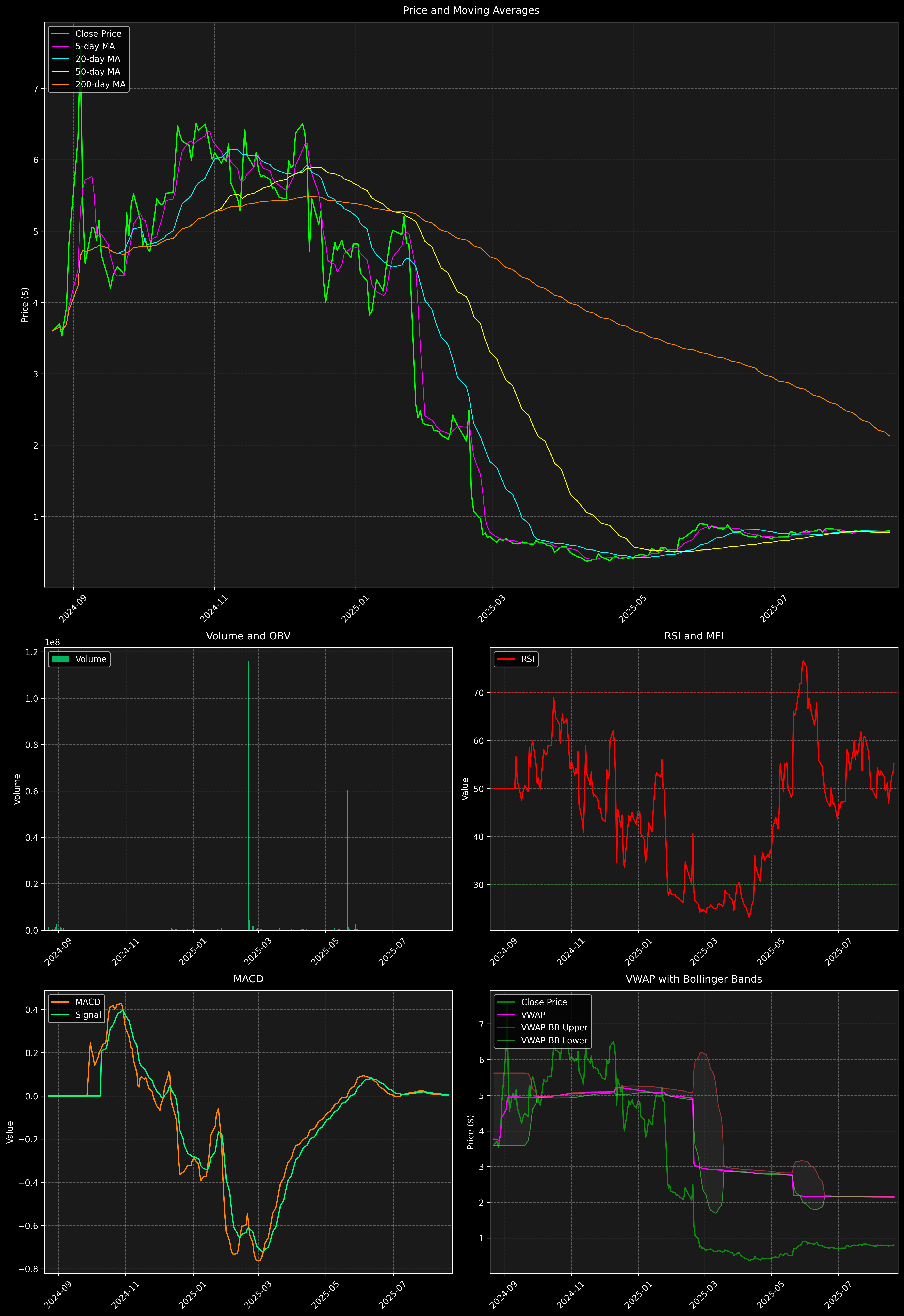 Technical Analysis Graph