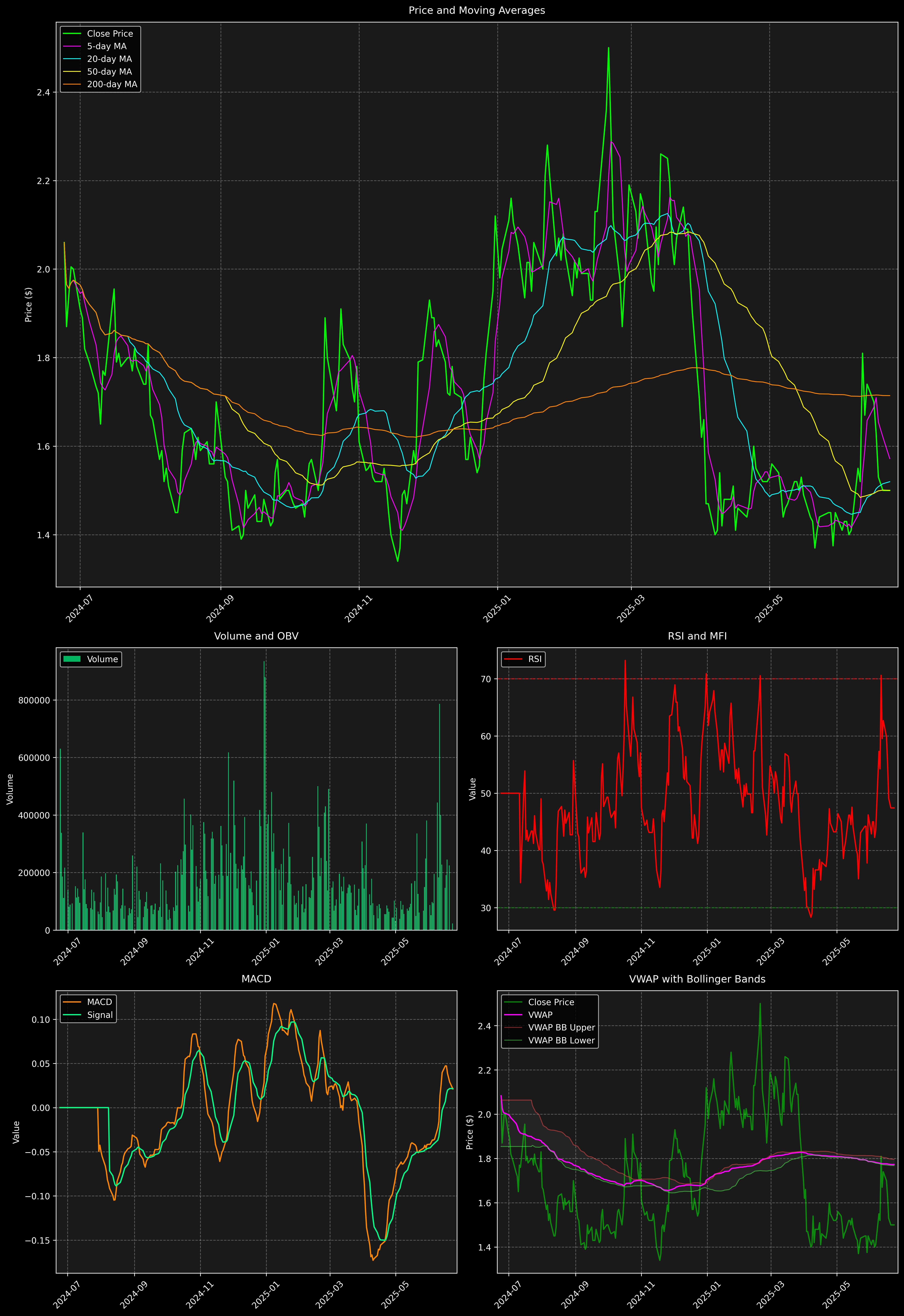 Technical Analysis Graph