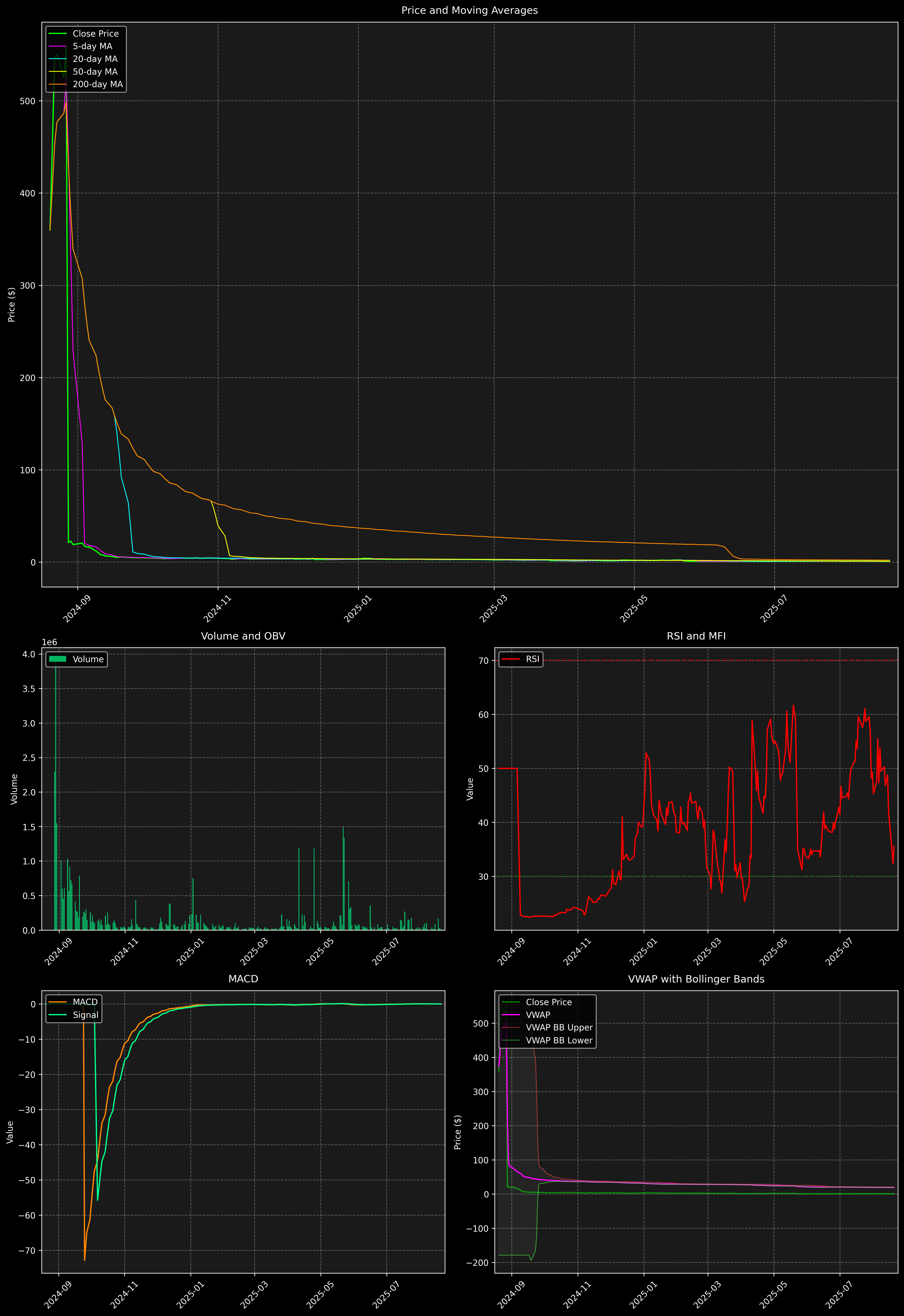 Technical Analysis Graph