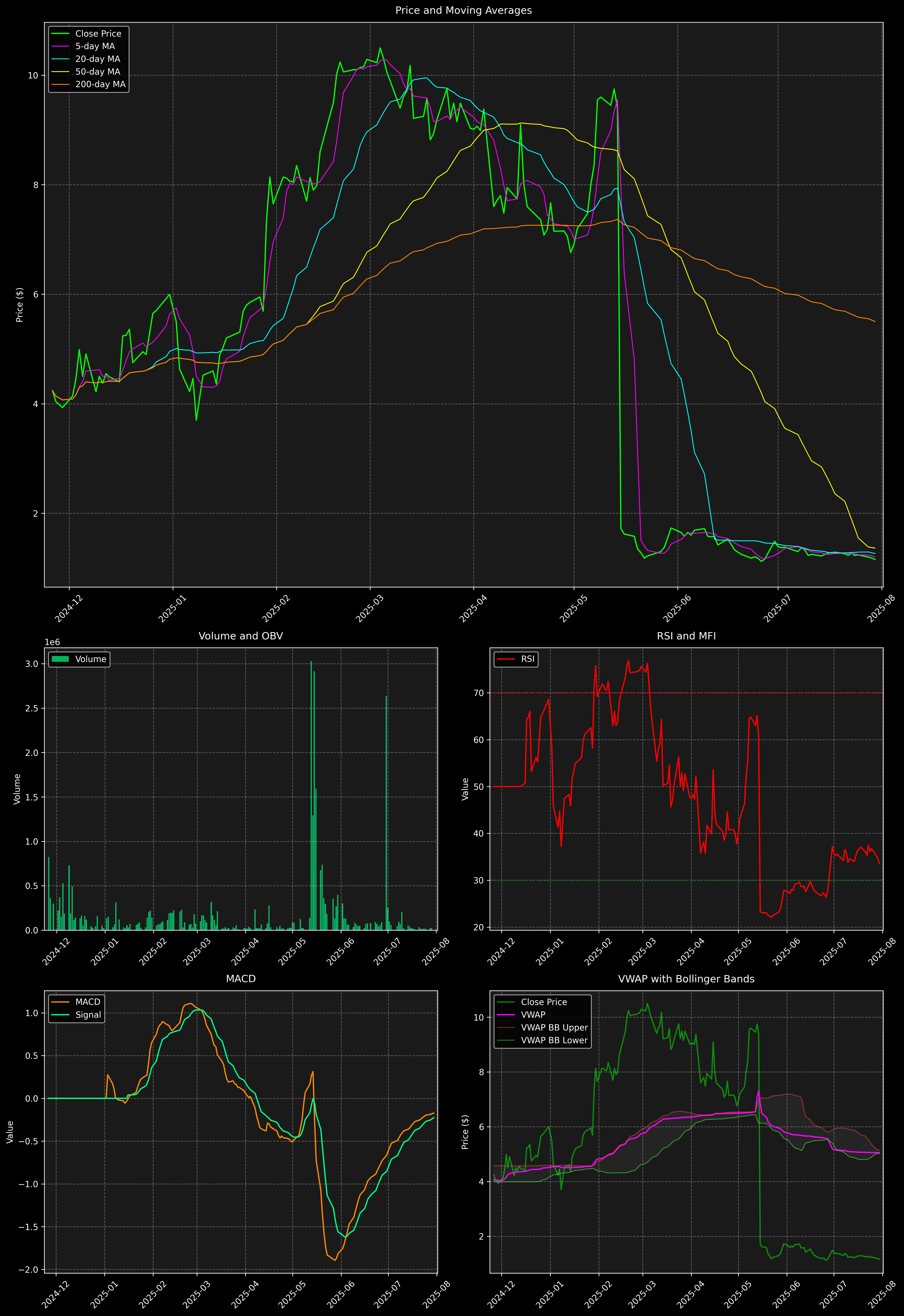 Technical Analysis Graph