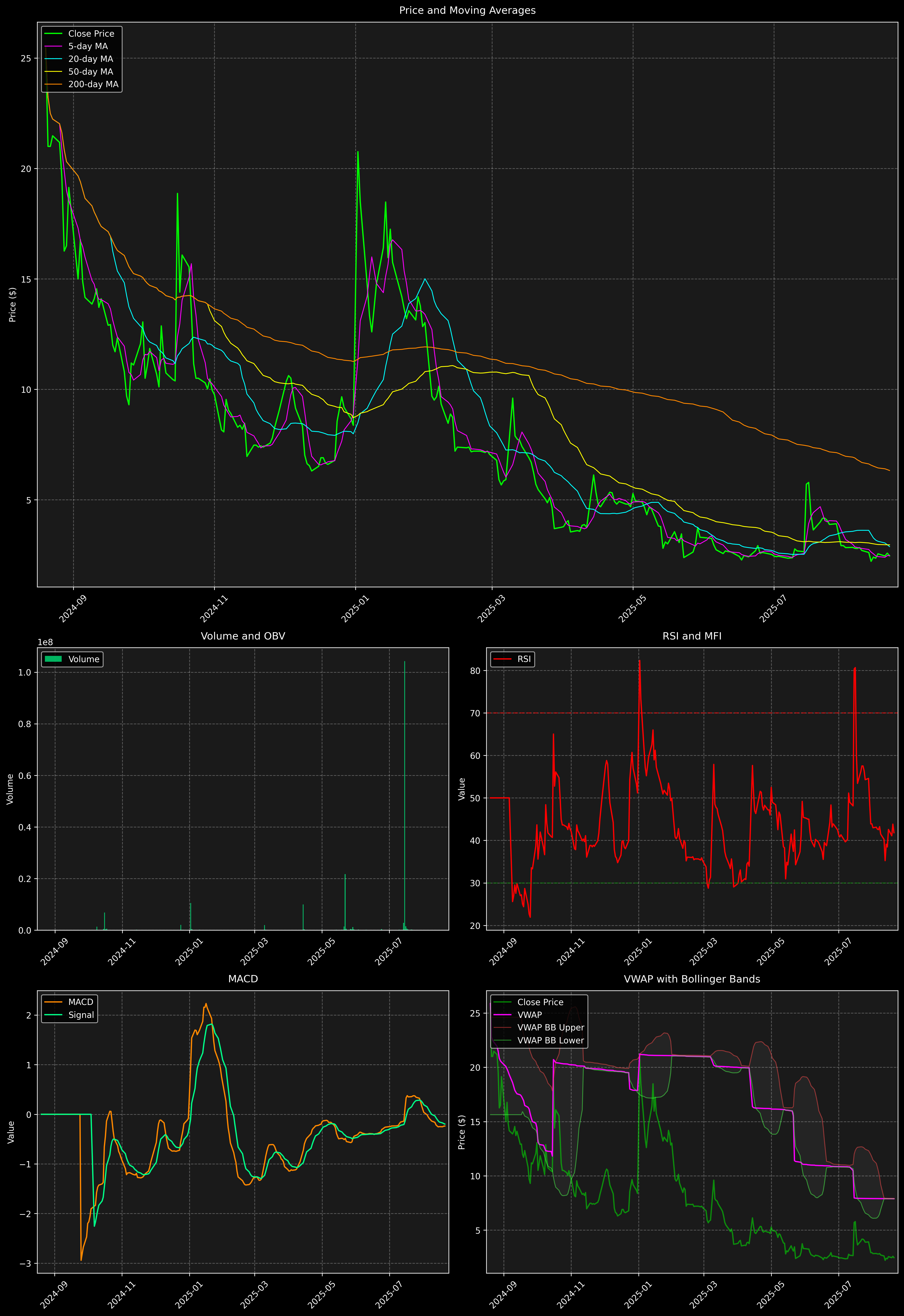 Technical Analysis Graph