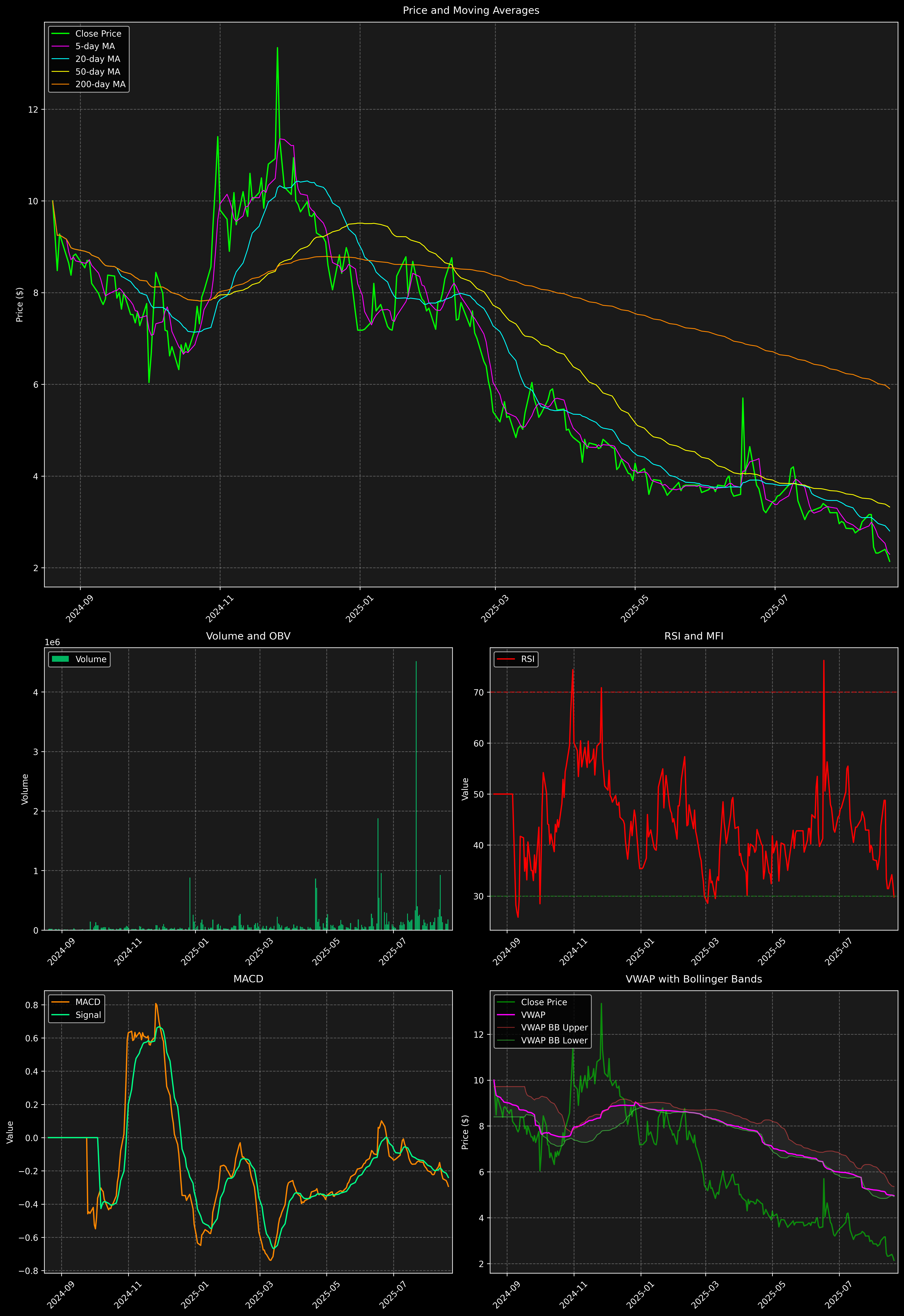 Technical Analysis Graph