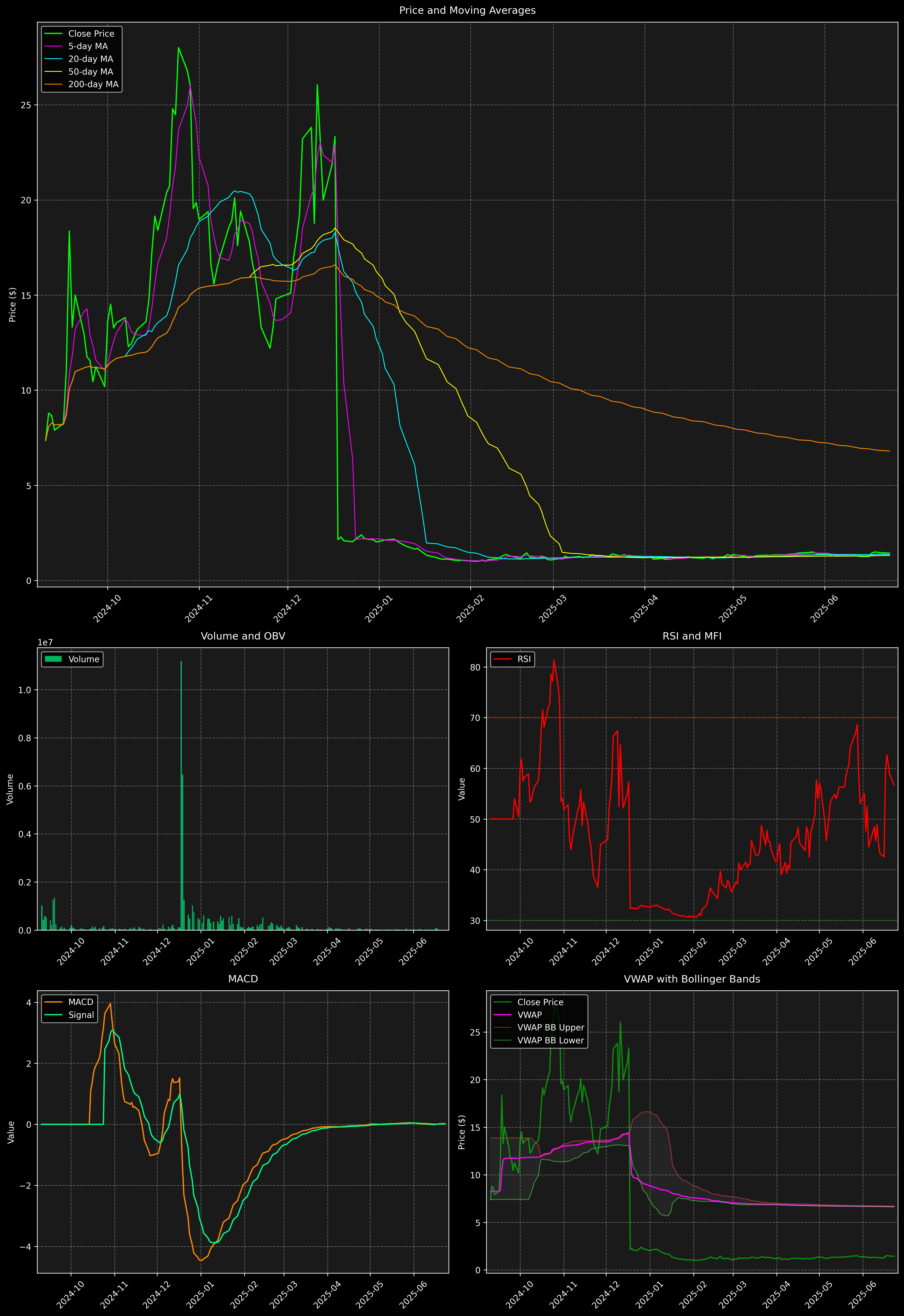 Technical Analysis Graph
