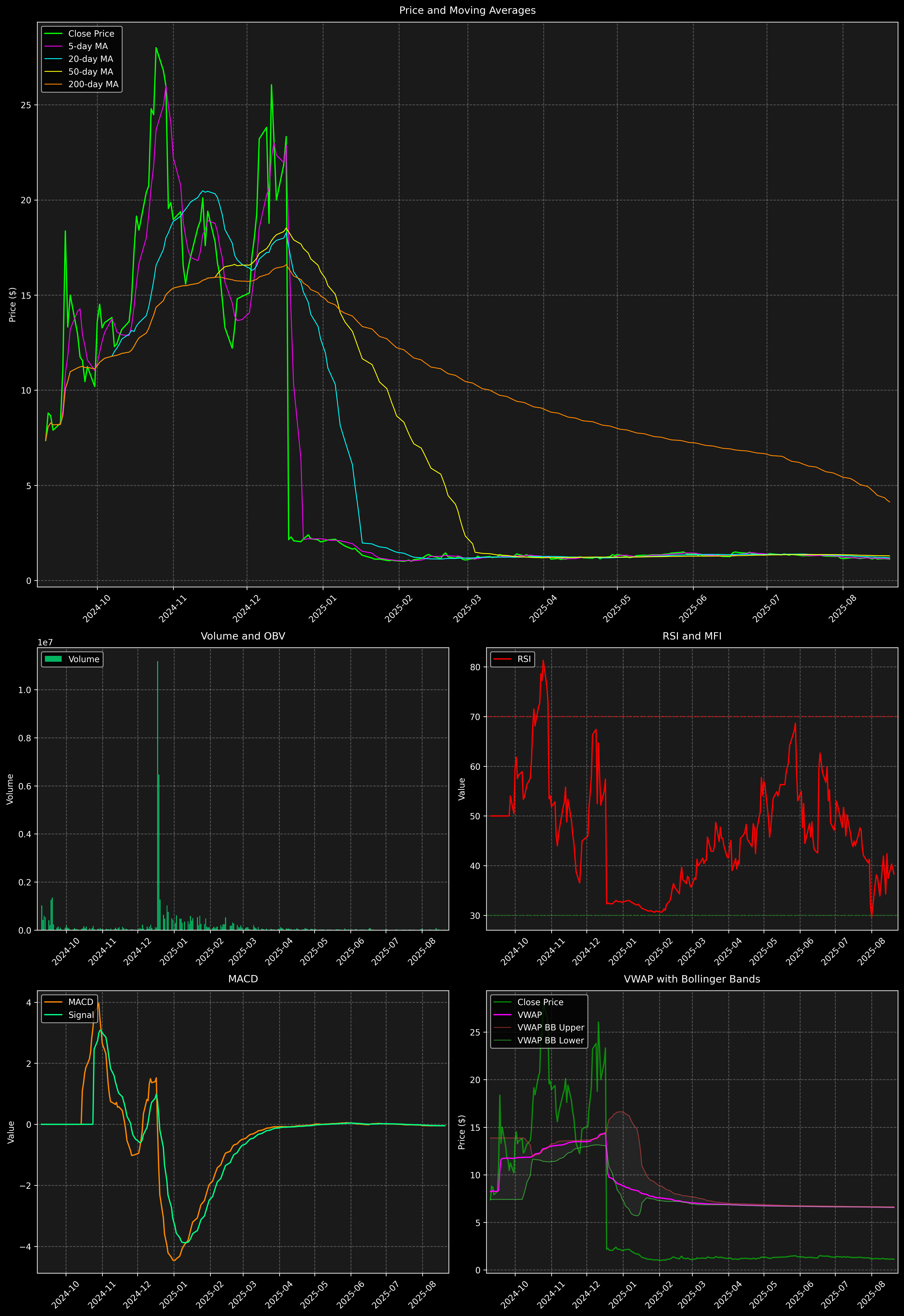 Technical Analysis Graph