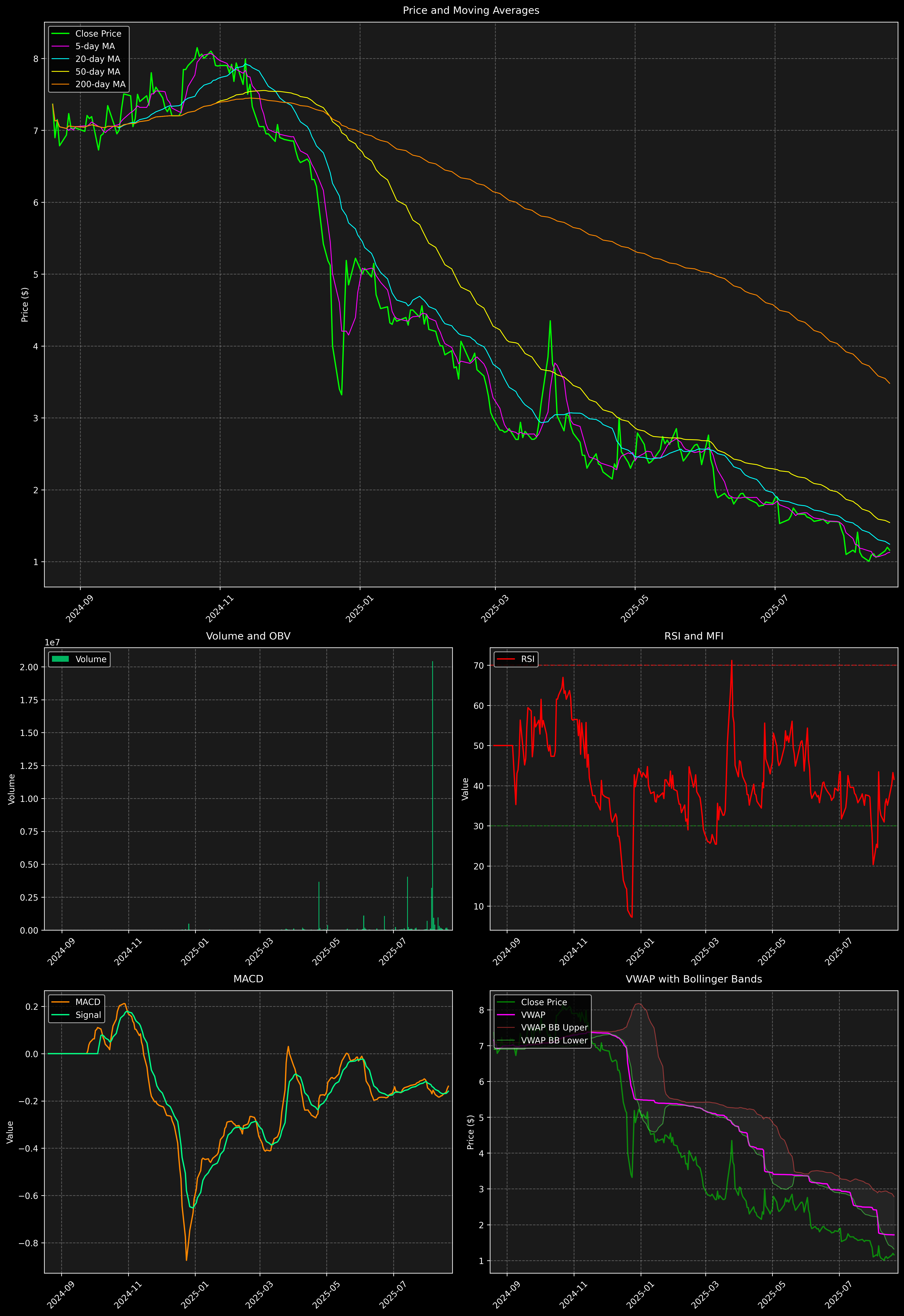 Technical Analysis Graph