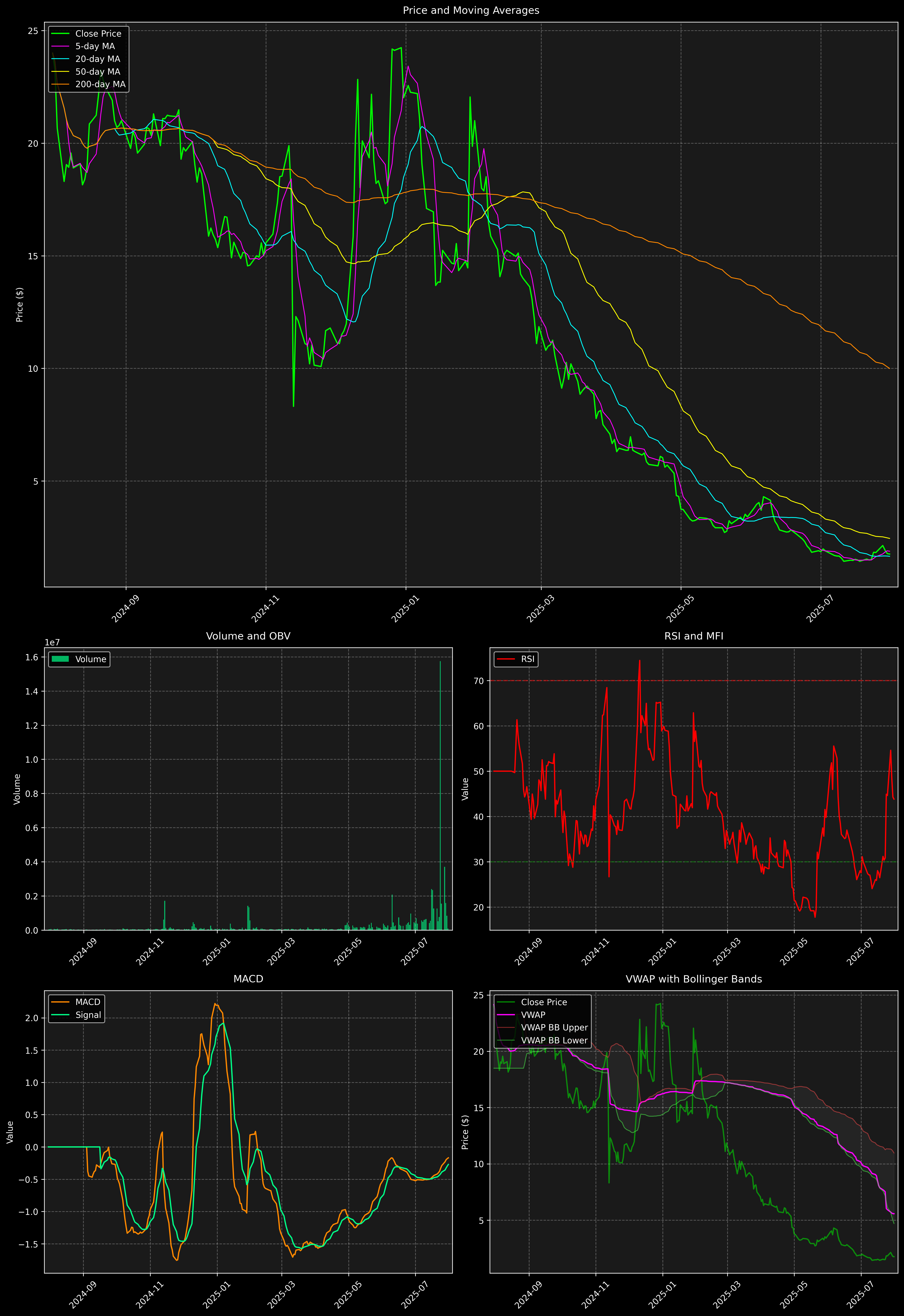 Technical Analysis Graph