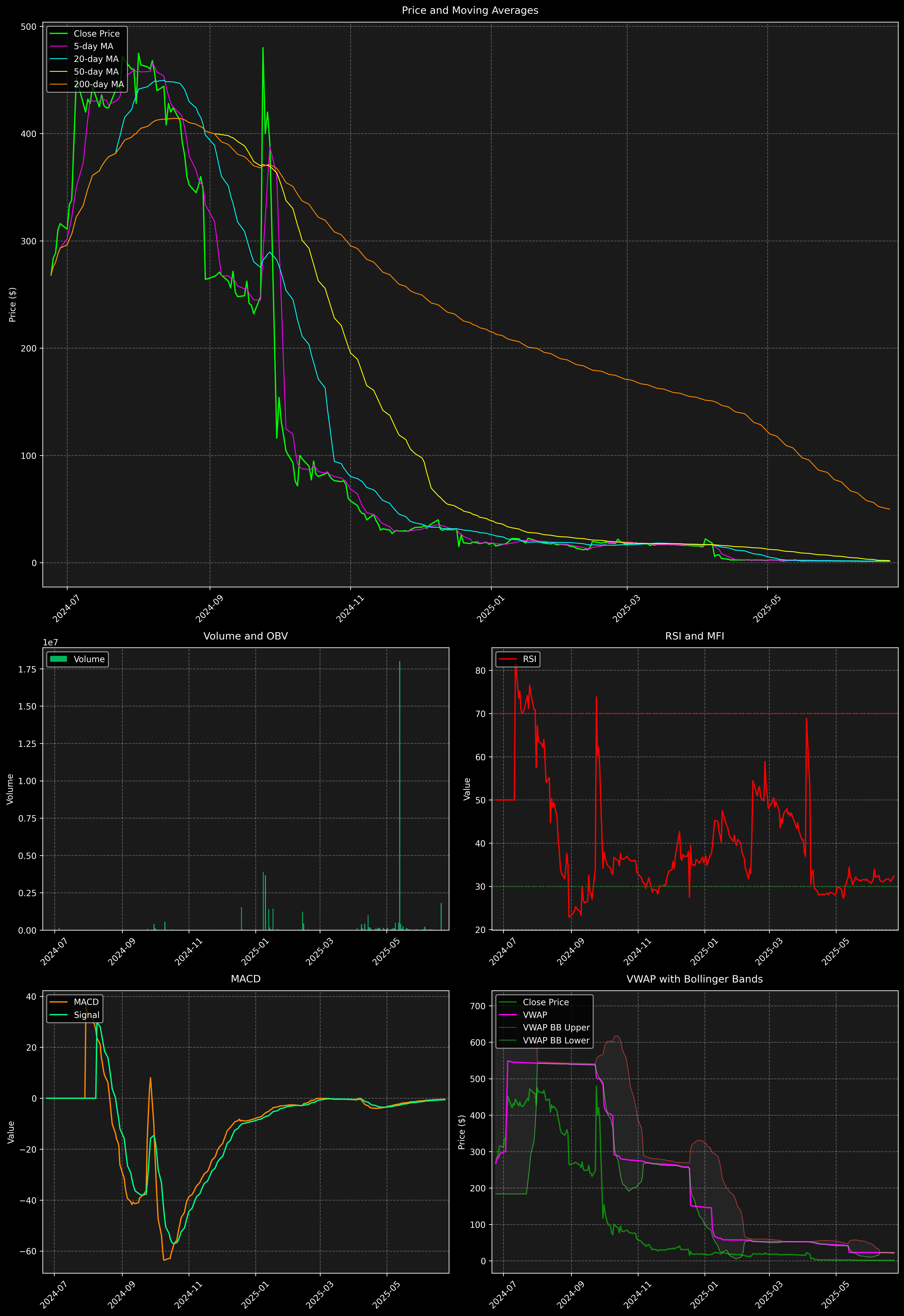 Technical Analysis Graph