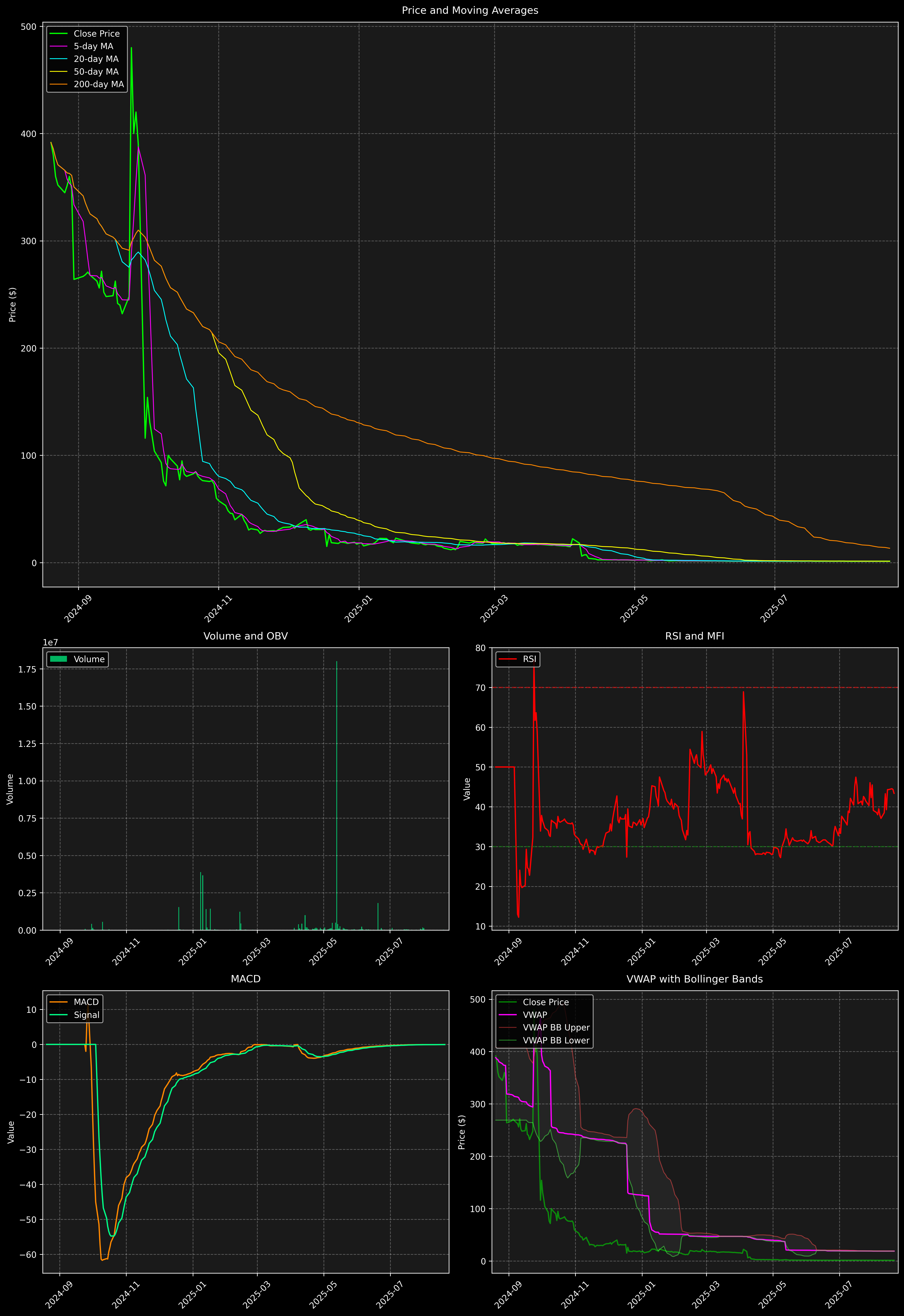 Technical Analysis Graph