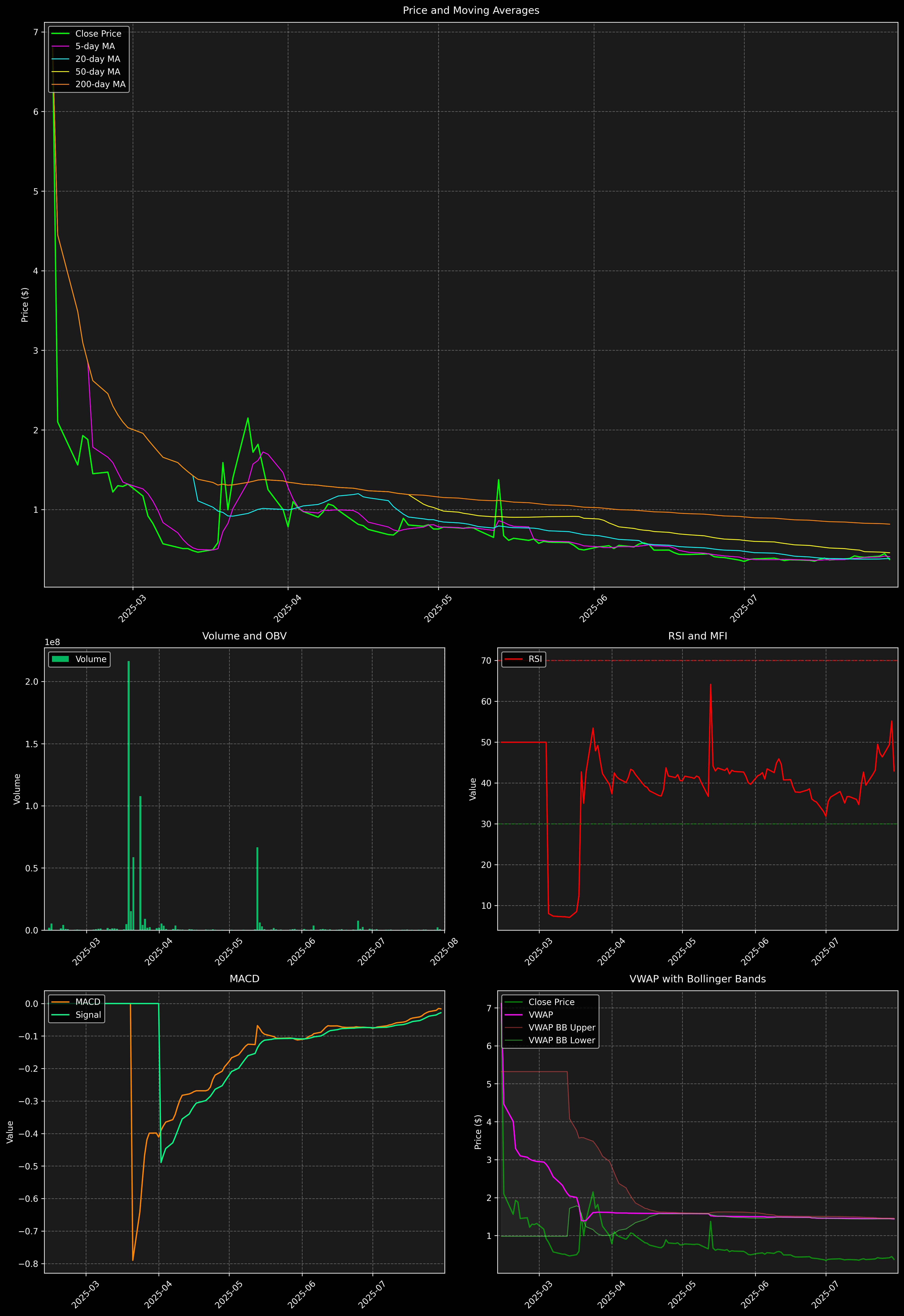 Technical Analysis Graph