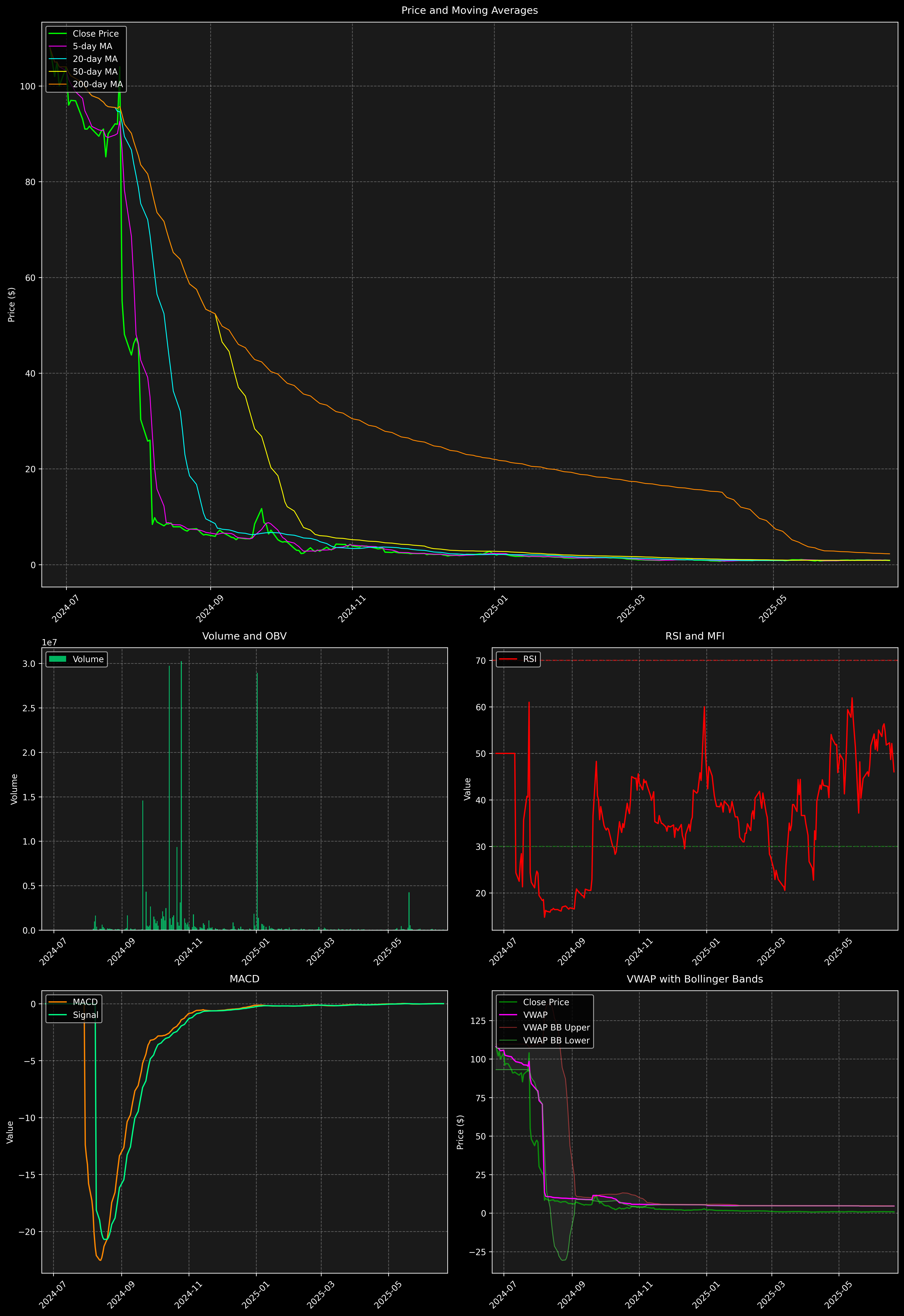 Technical Analysis Graph
