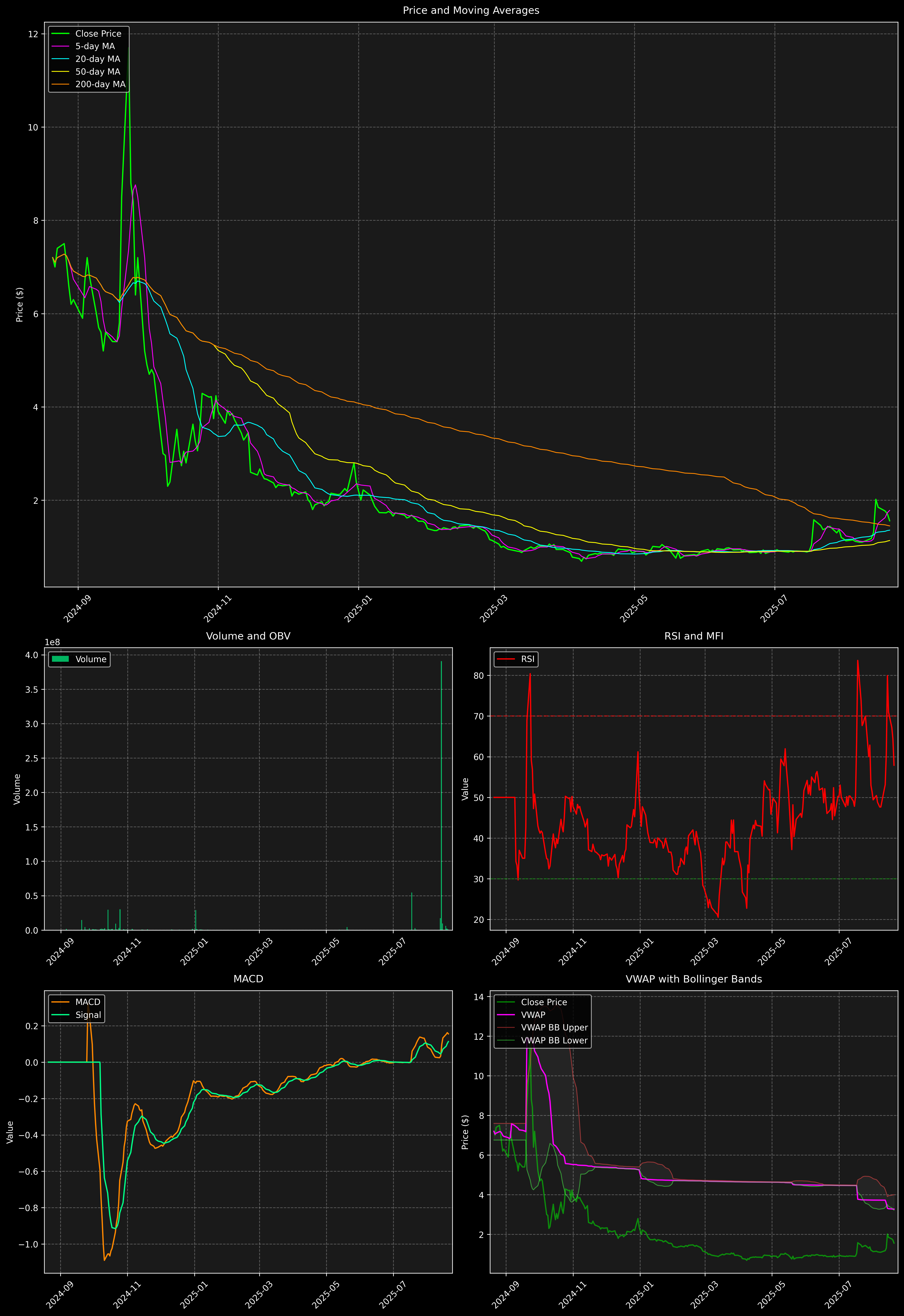 Technical Analysis Graph