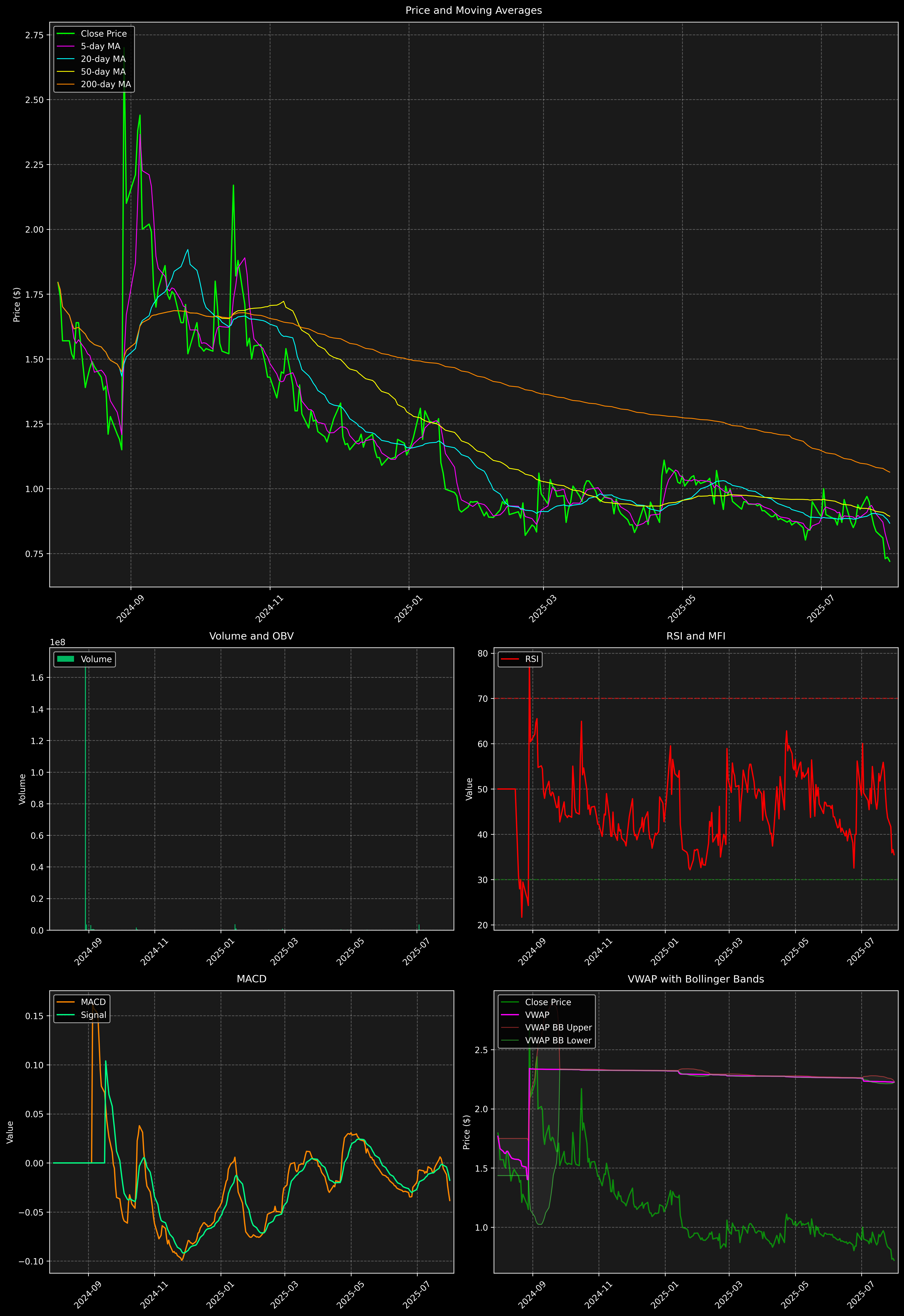 Technical Analysis Graph