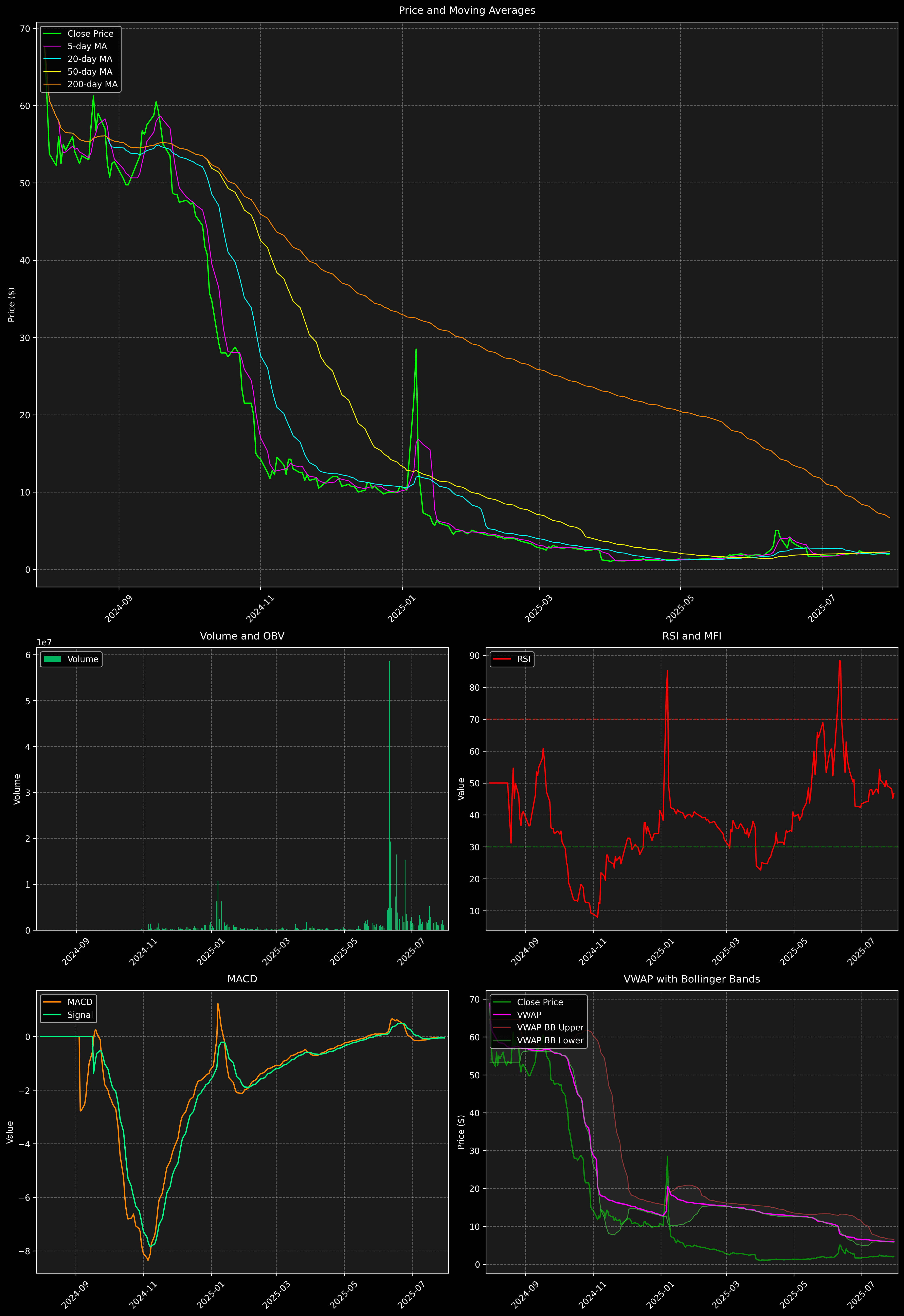 Technical Analysis Graph