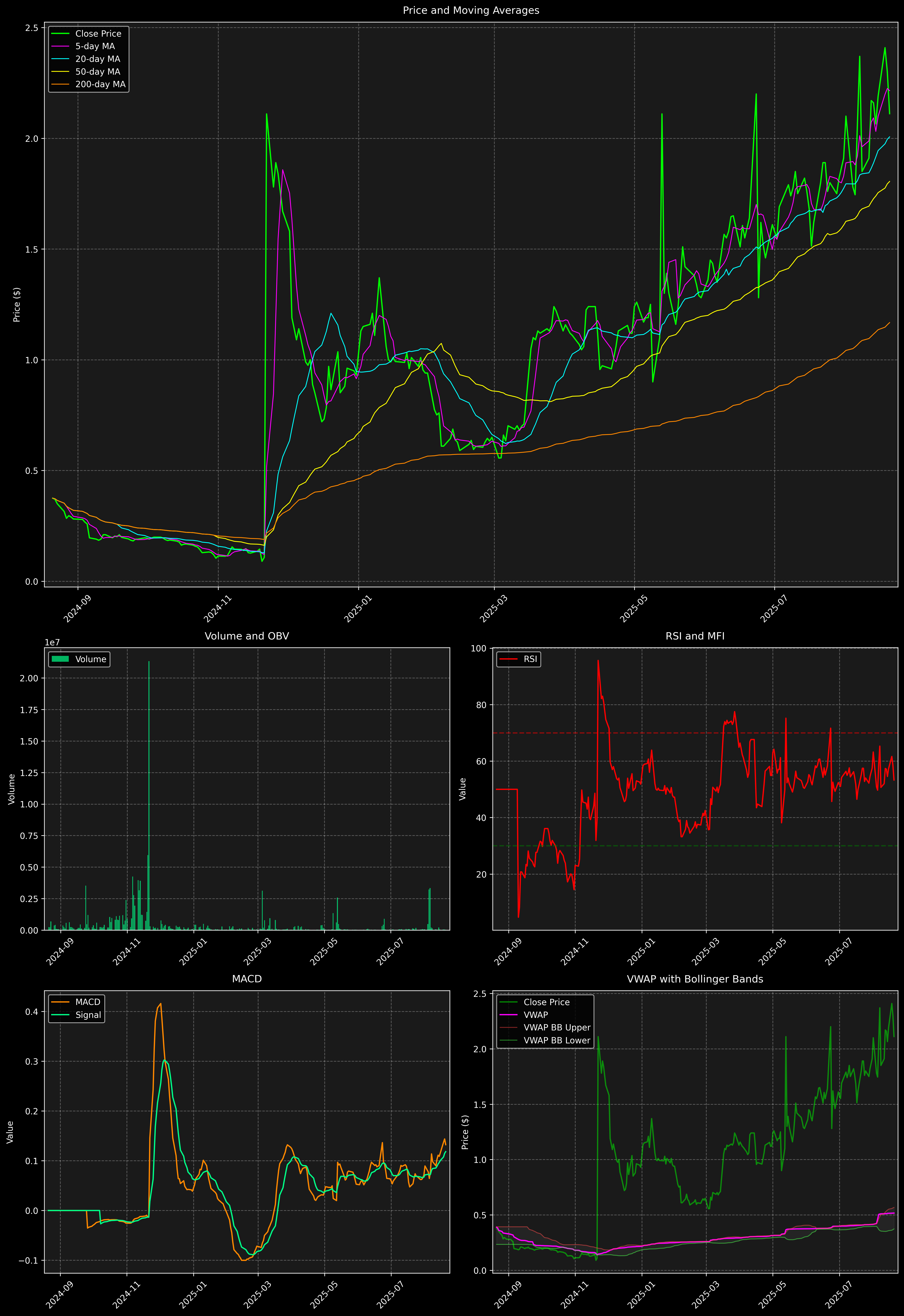 Technical Analysis Graph