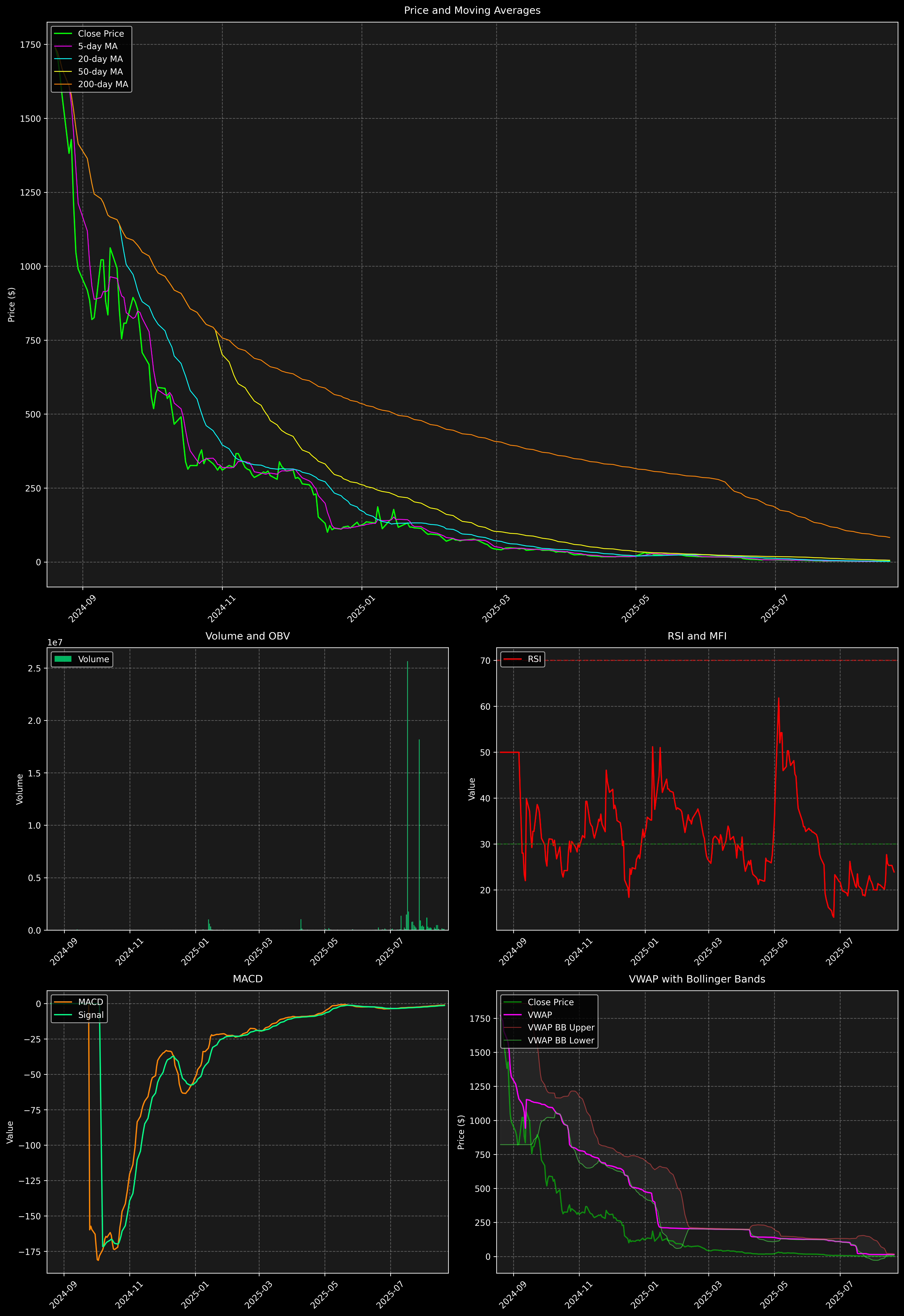 Technical Analysis Graph