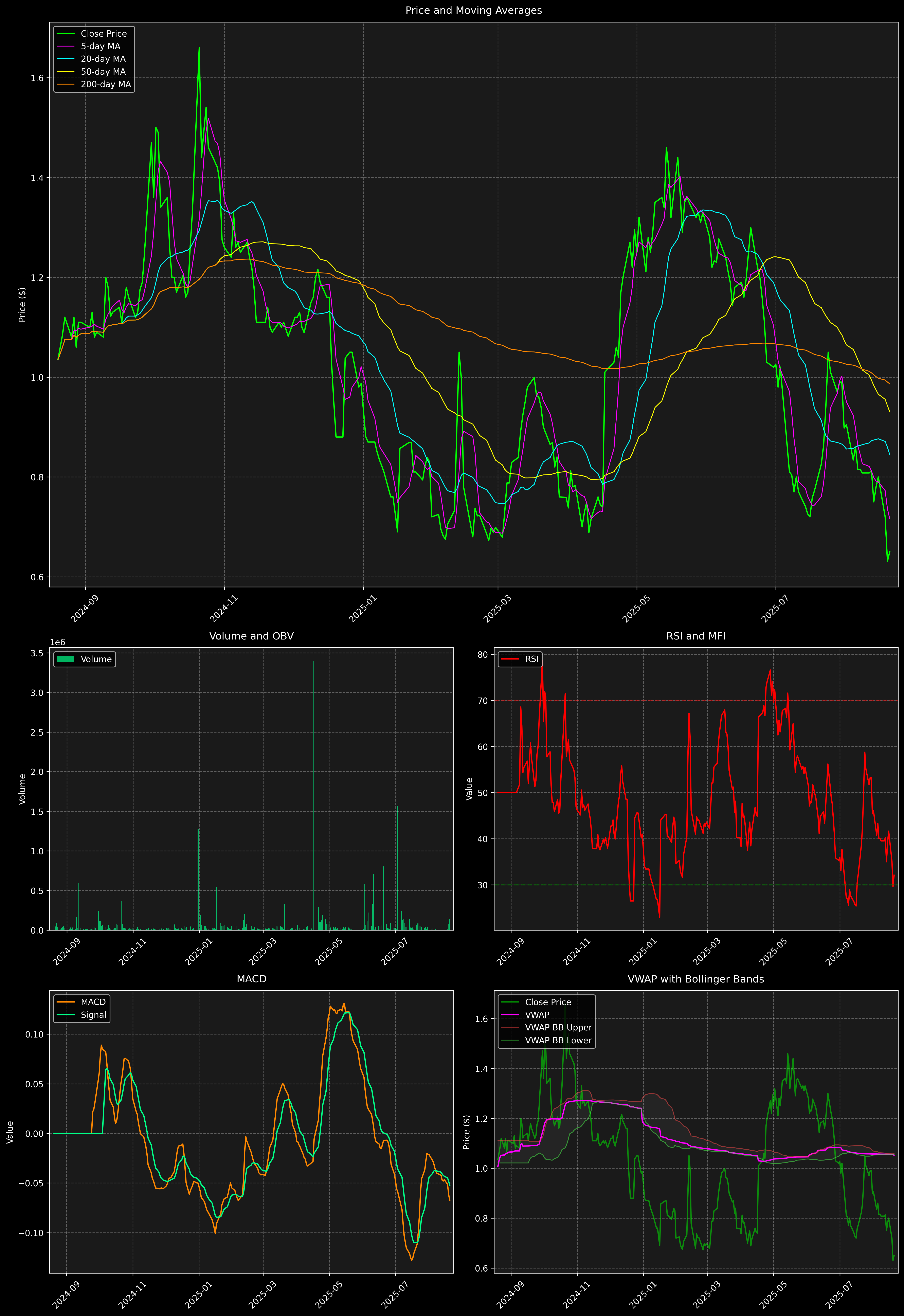 Technical Analysis Graph