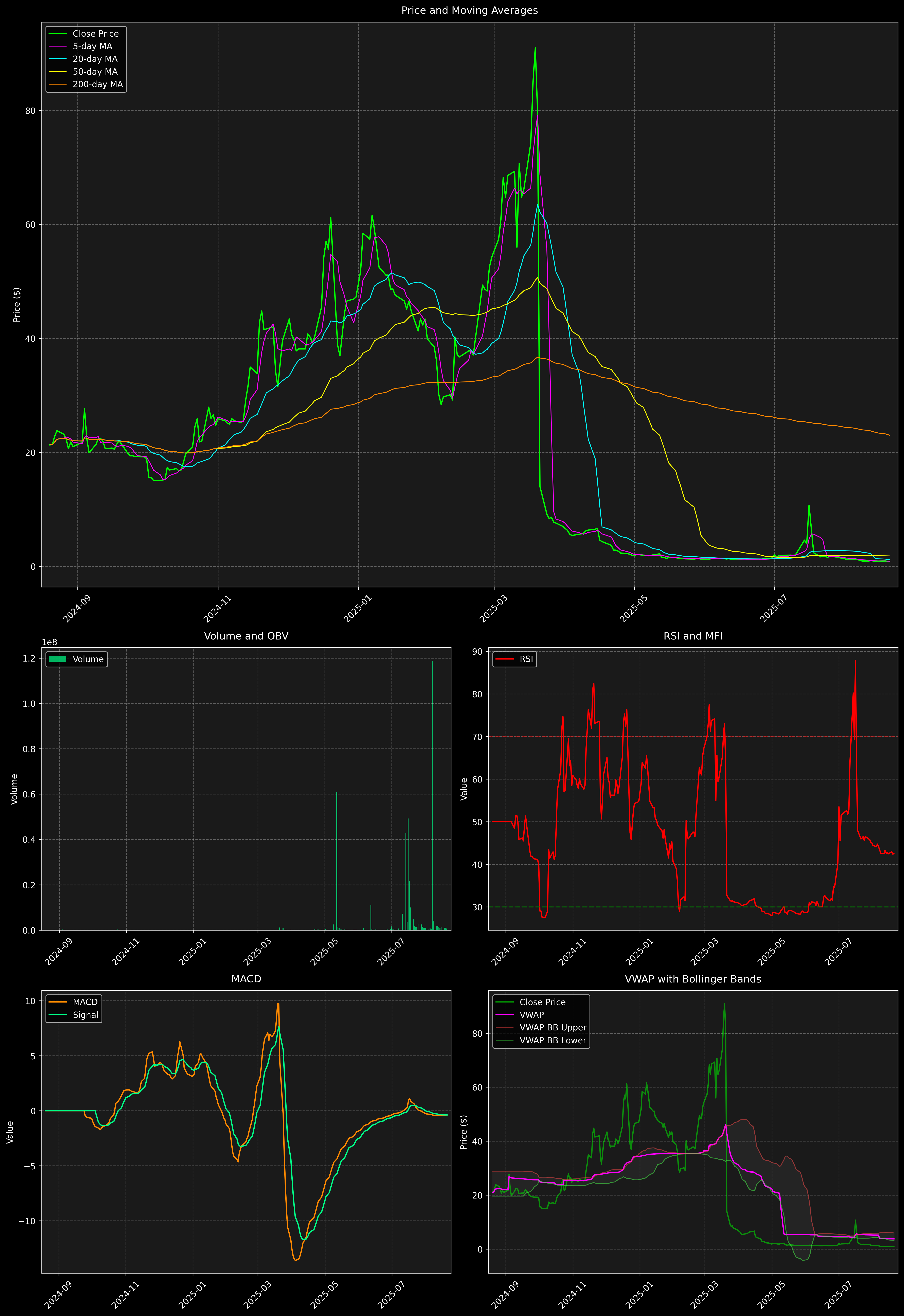 Technical Analysis Graph
