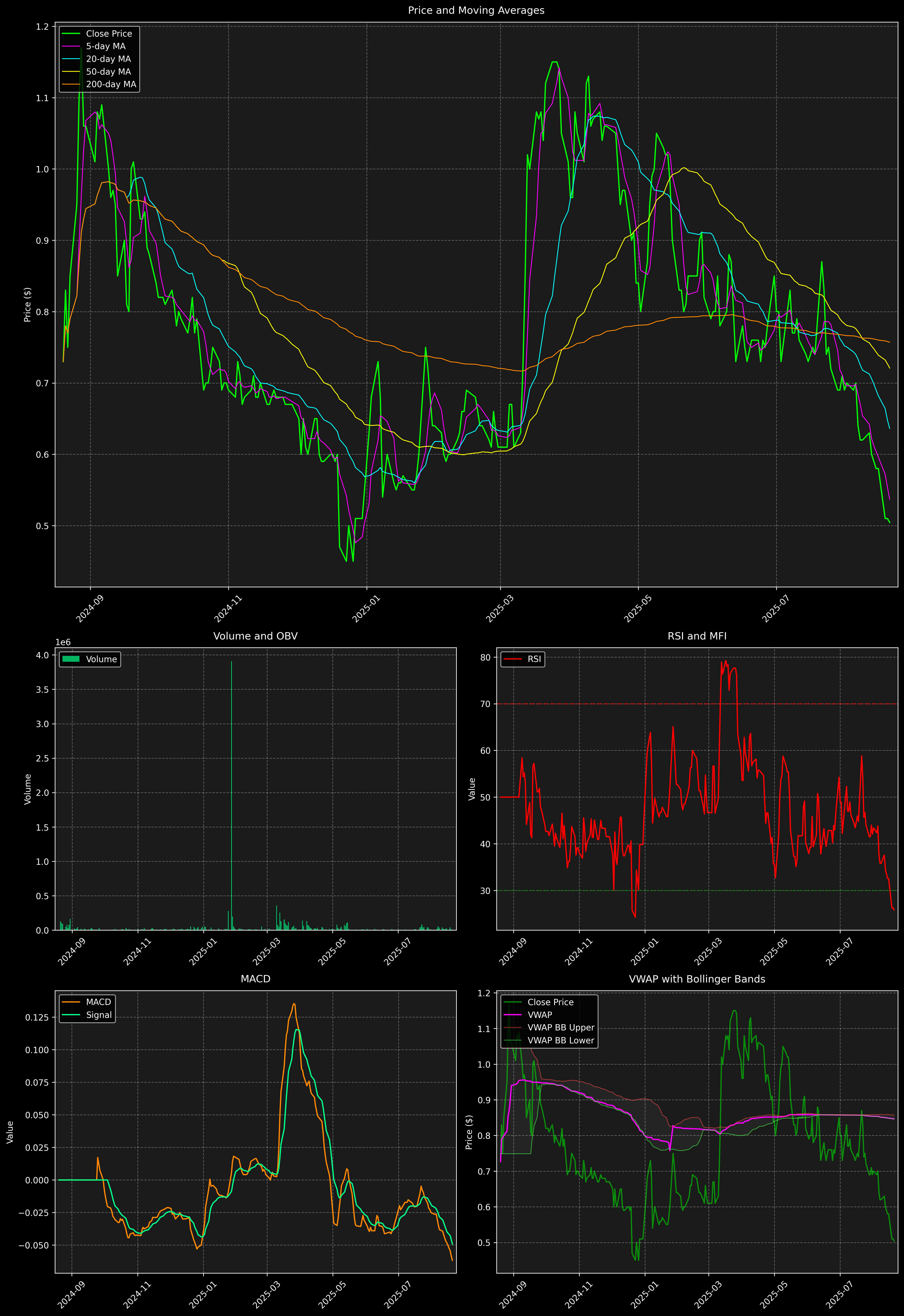 Technical Analysis Graph