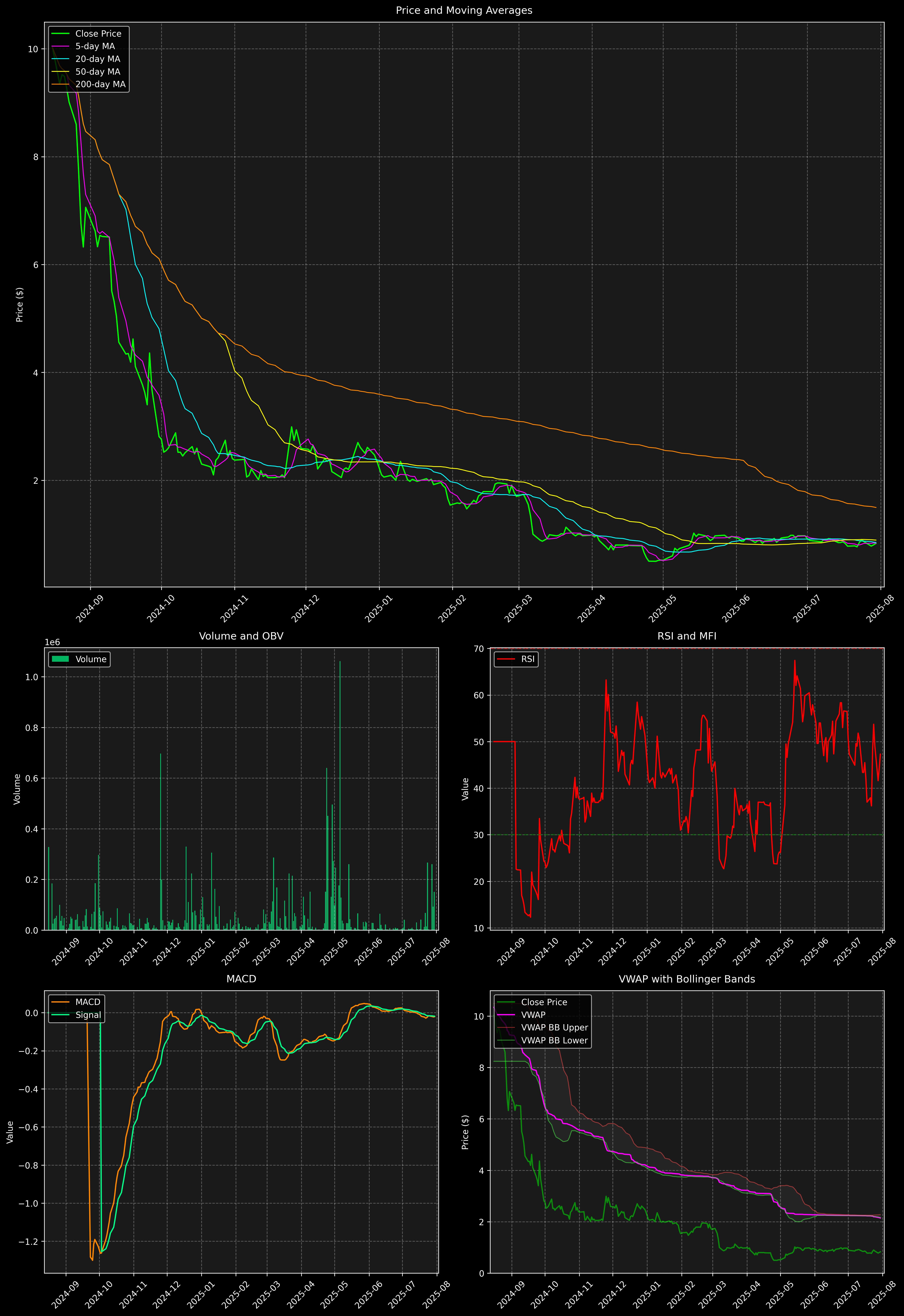 Technical Analysis Graph