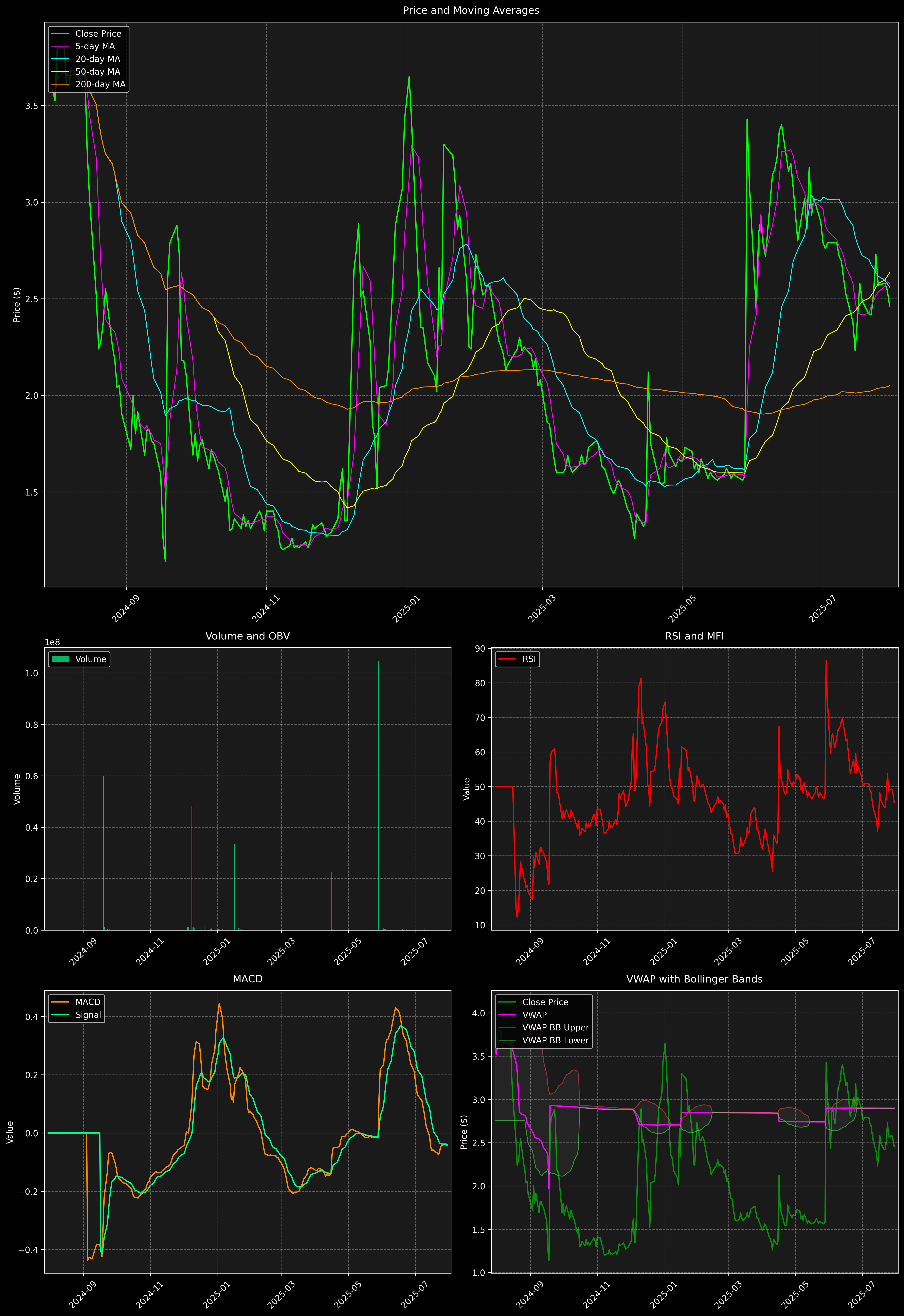 Technical Analysis Graph